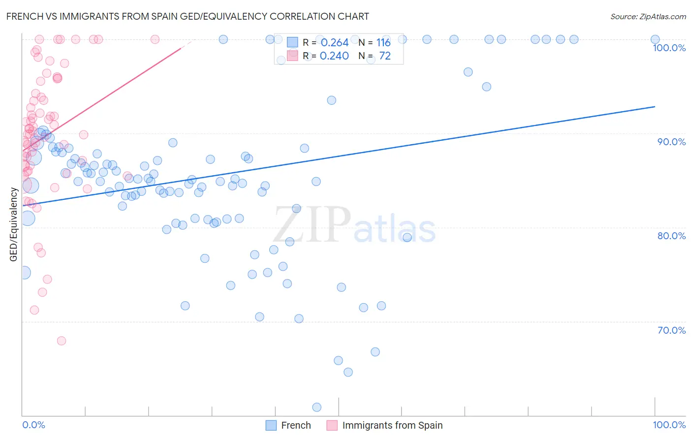 French vs Immigrants from Spain GED/Equivalency