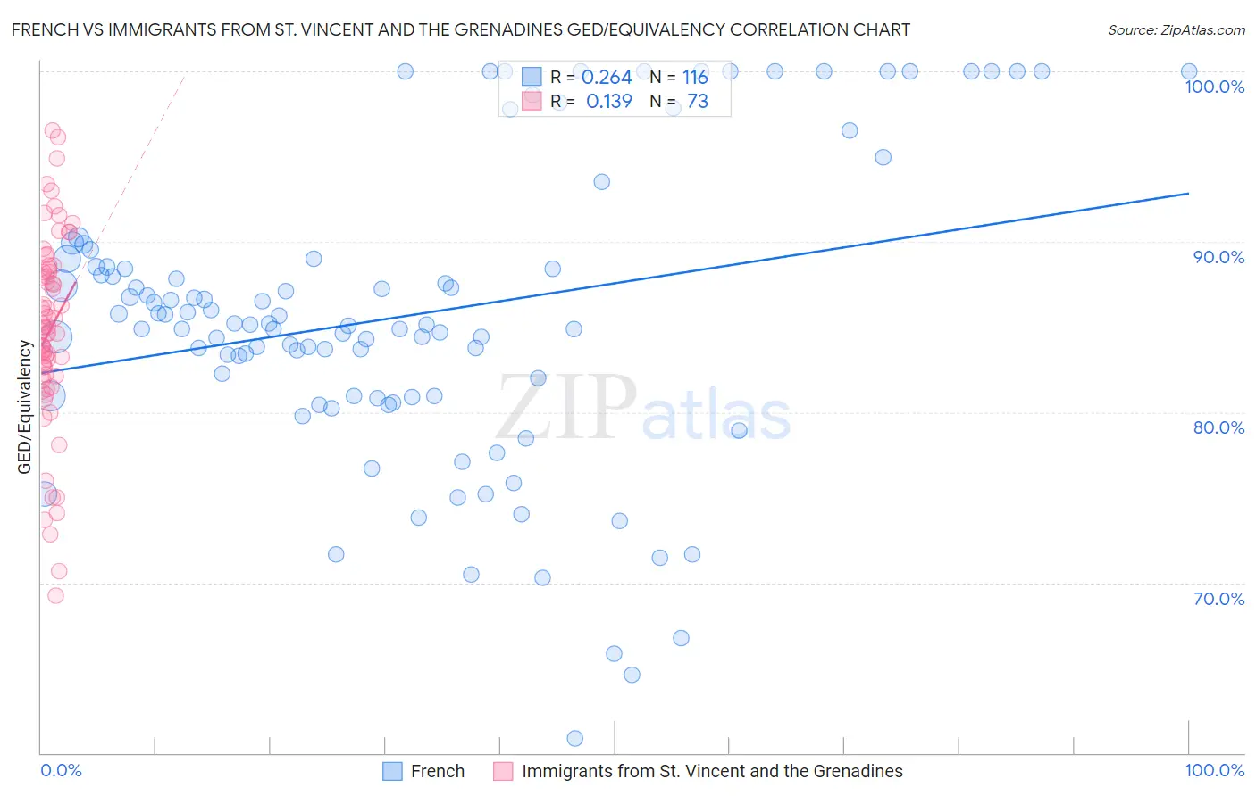French vs Immigrants from St. Vincent and the Grenadines GED/Equivalency