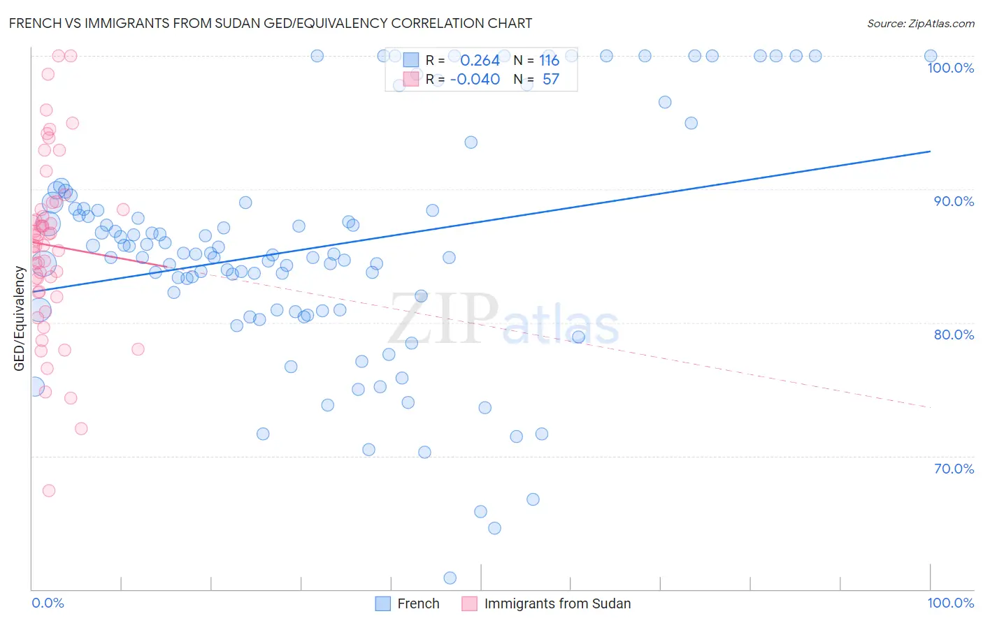 French vs Immigrants from Sudan GED/Equivalency