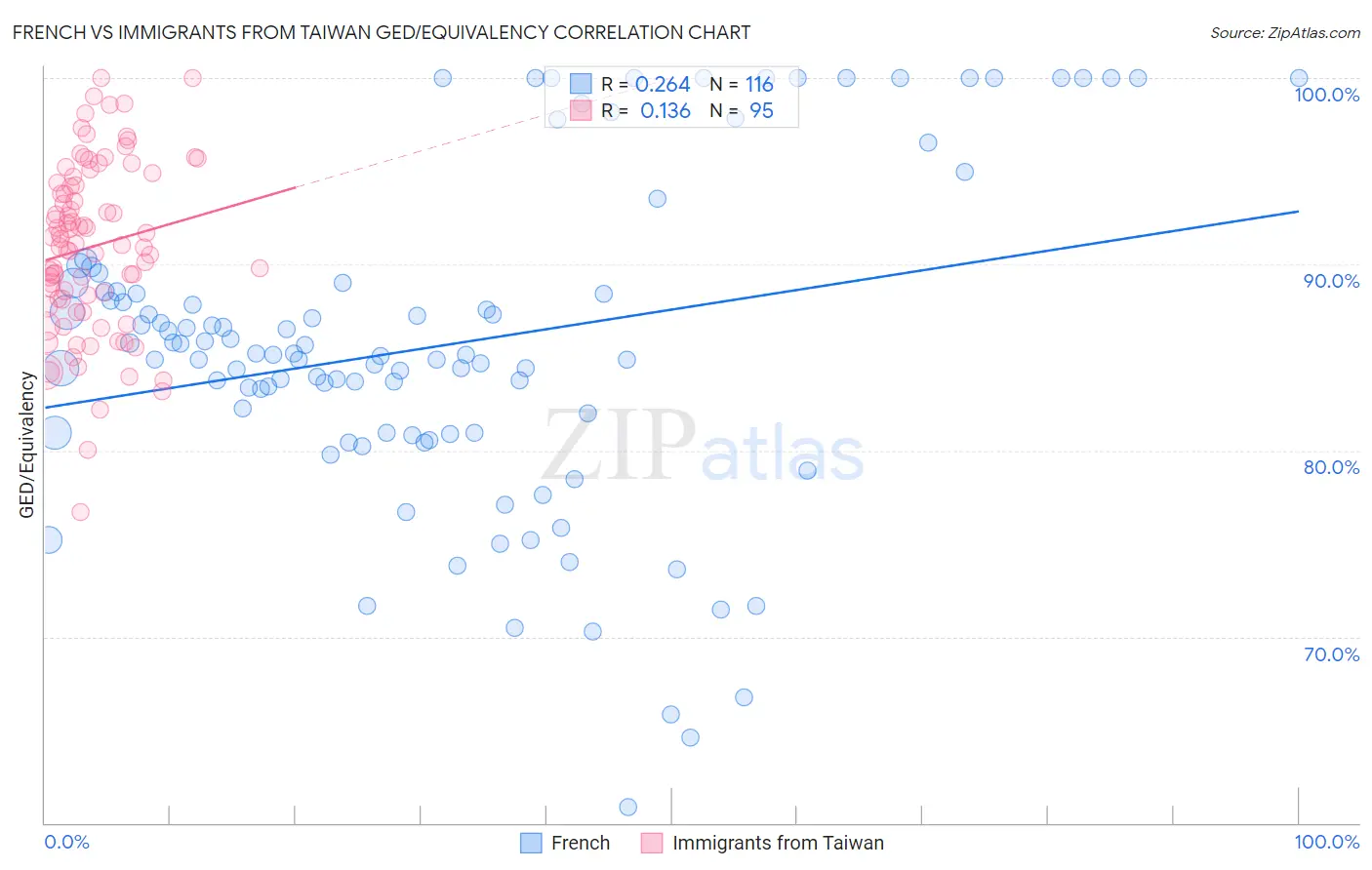 French vs Immigrants from Taiwan GED/Equivalency