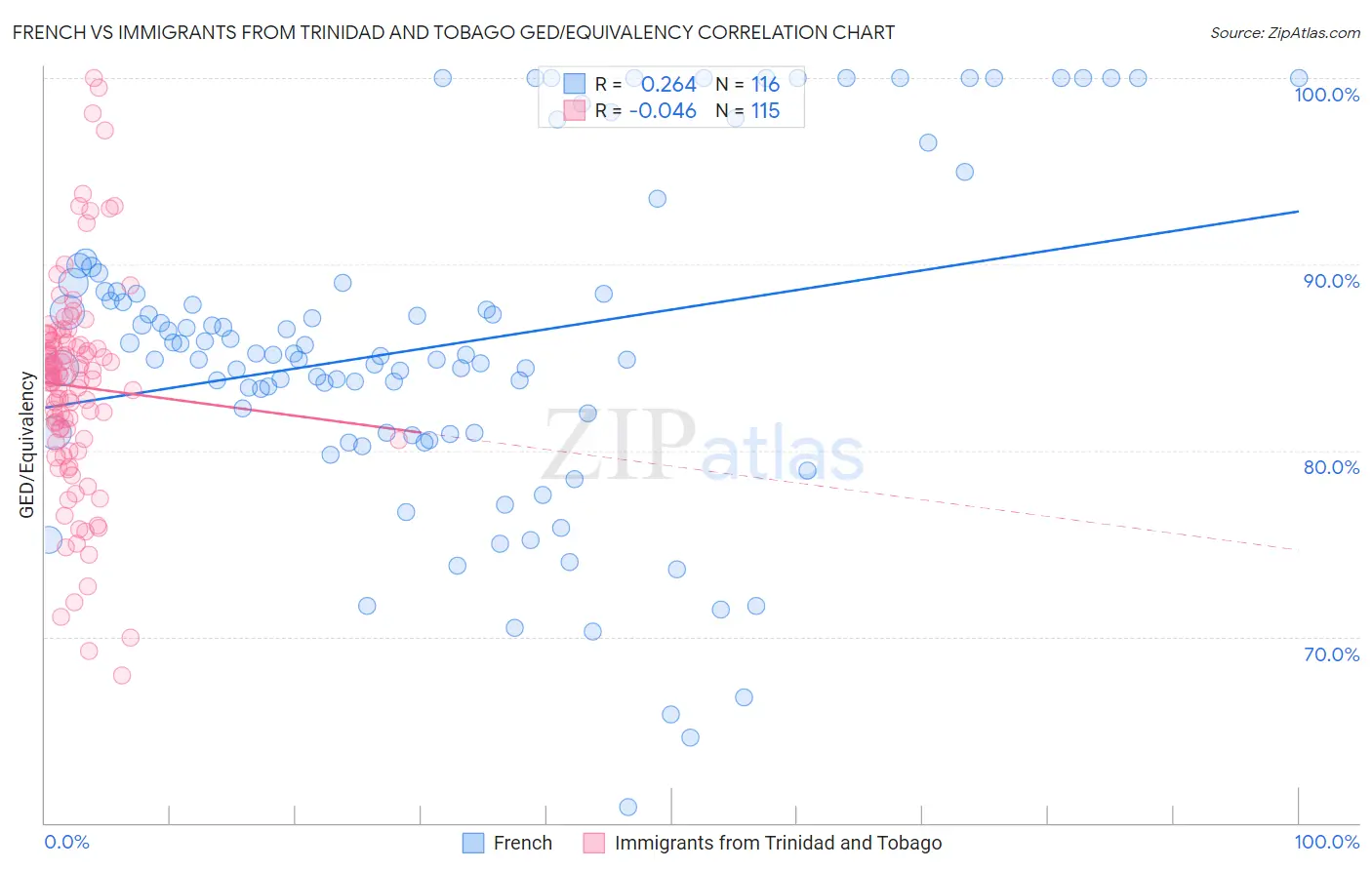 French vs Immigrants from Trinidad and Tobago GED/Equivalency