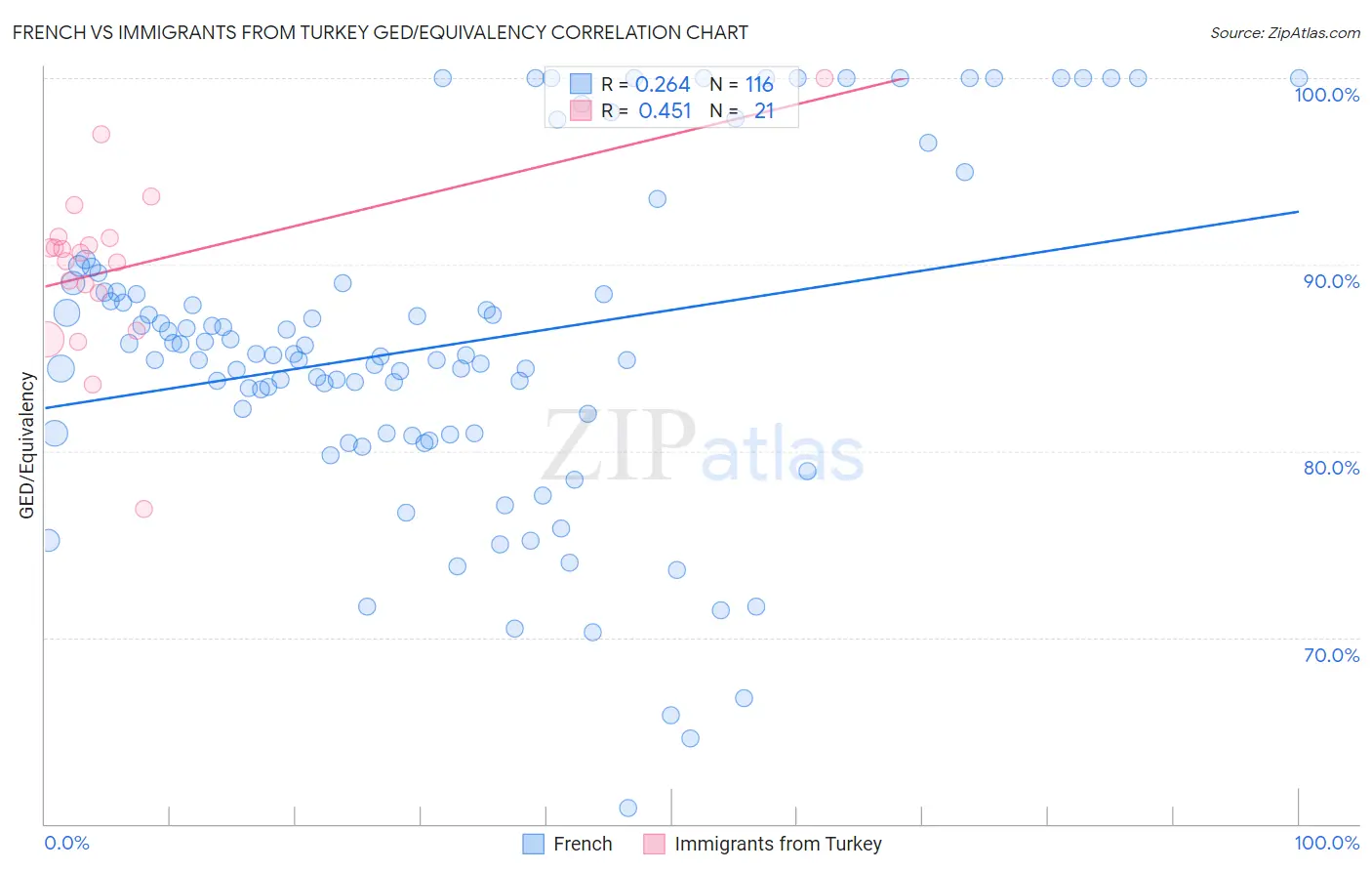 French vs Immigrants from Turkey GED/Equivalency