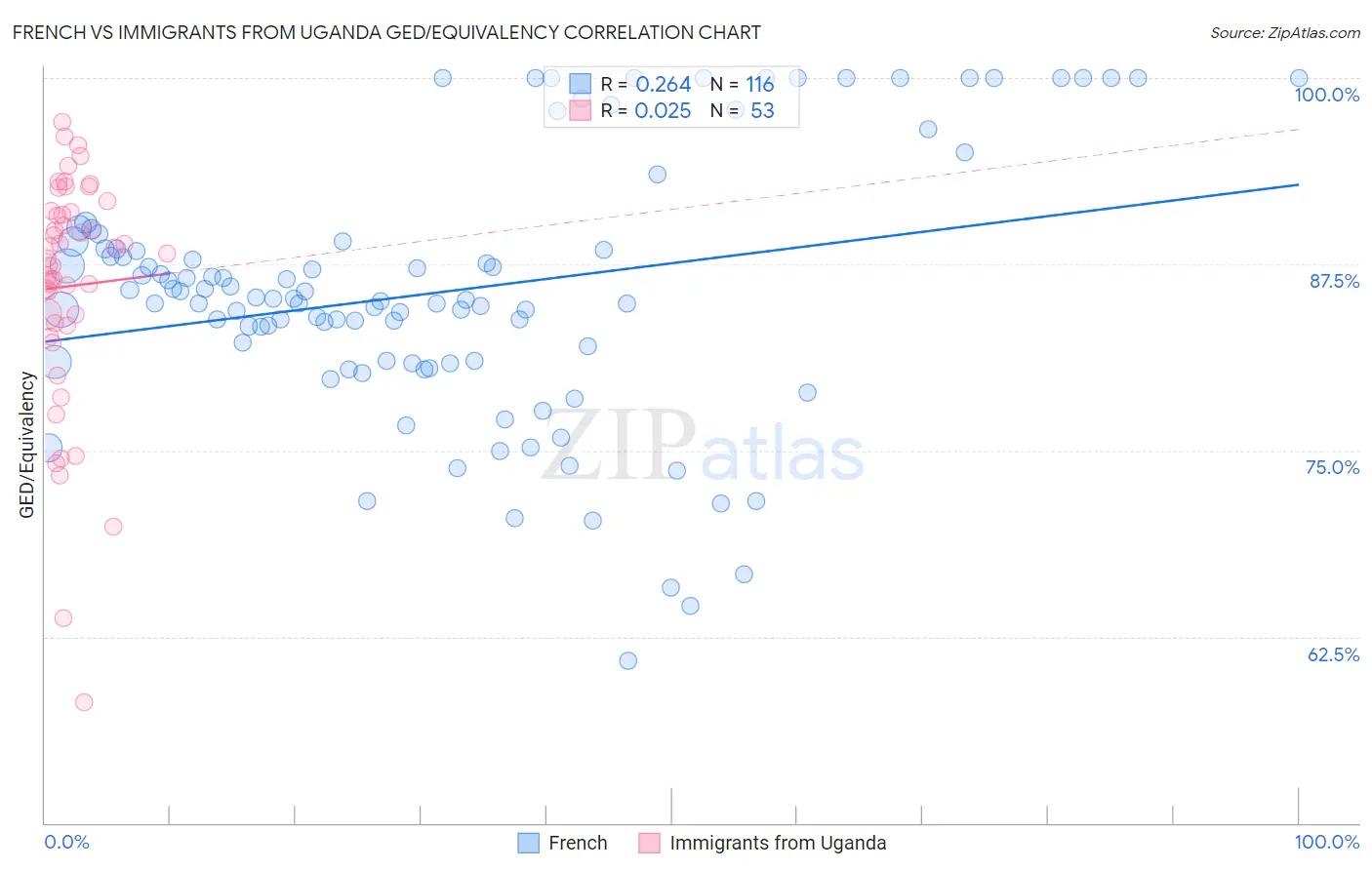 French vs Immigrants from Uganda GED/Equivalency