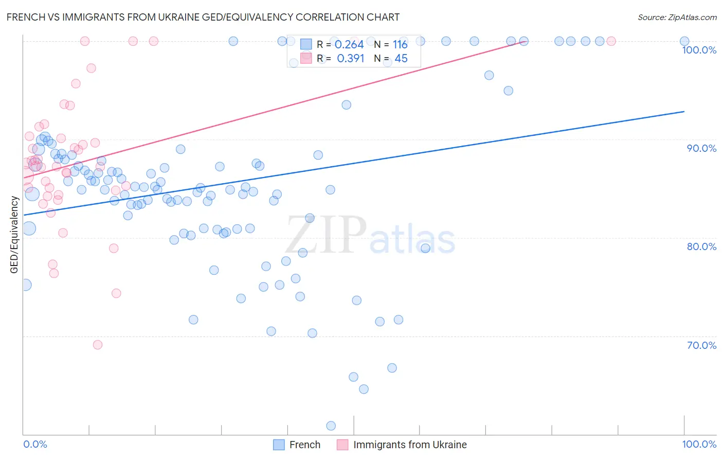 French vs Immigrants from Ukraine GED/Equivalency