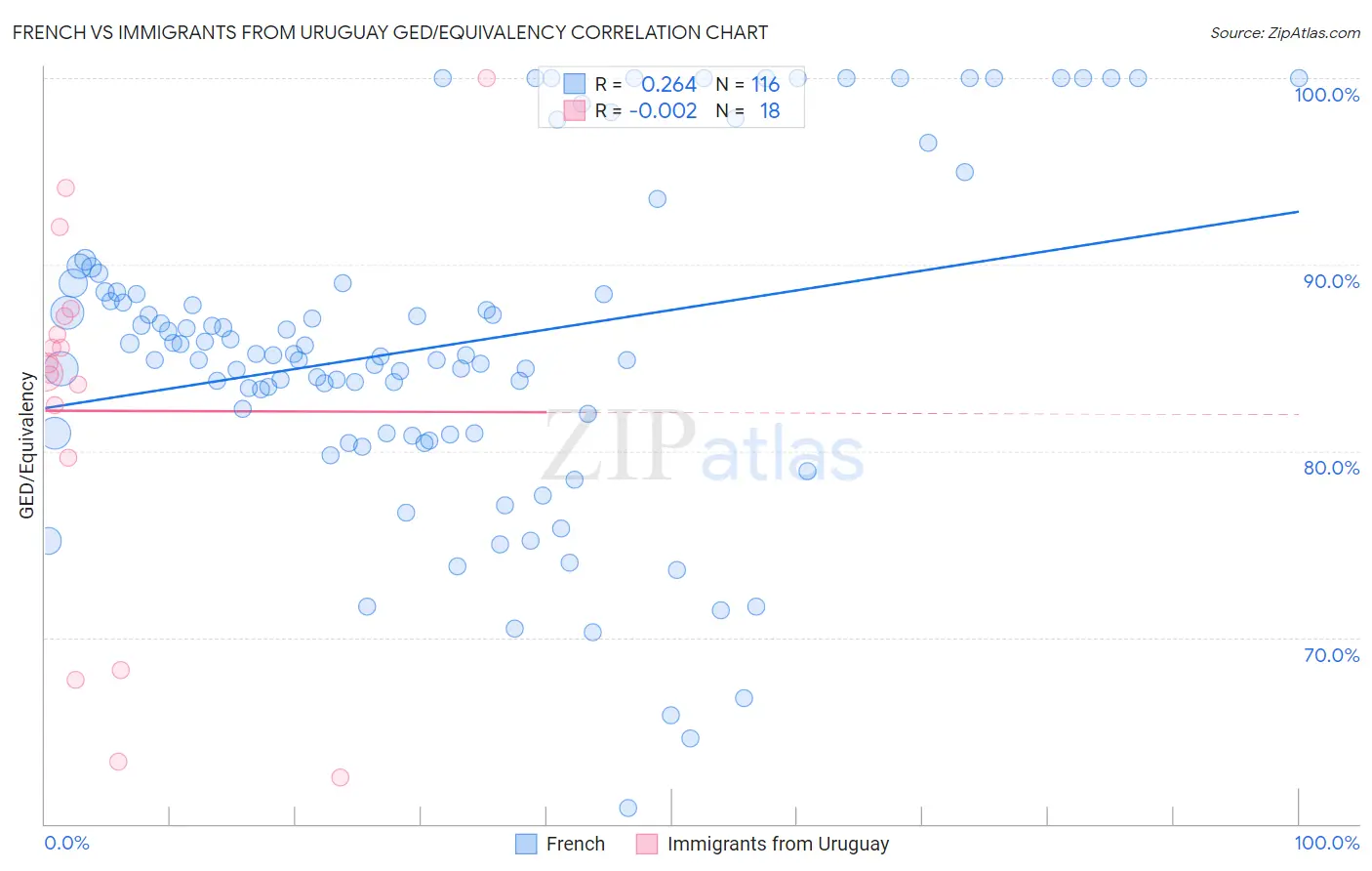 French vs Immigrants from Uruguay GED/Equivalency