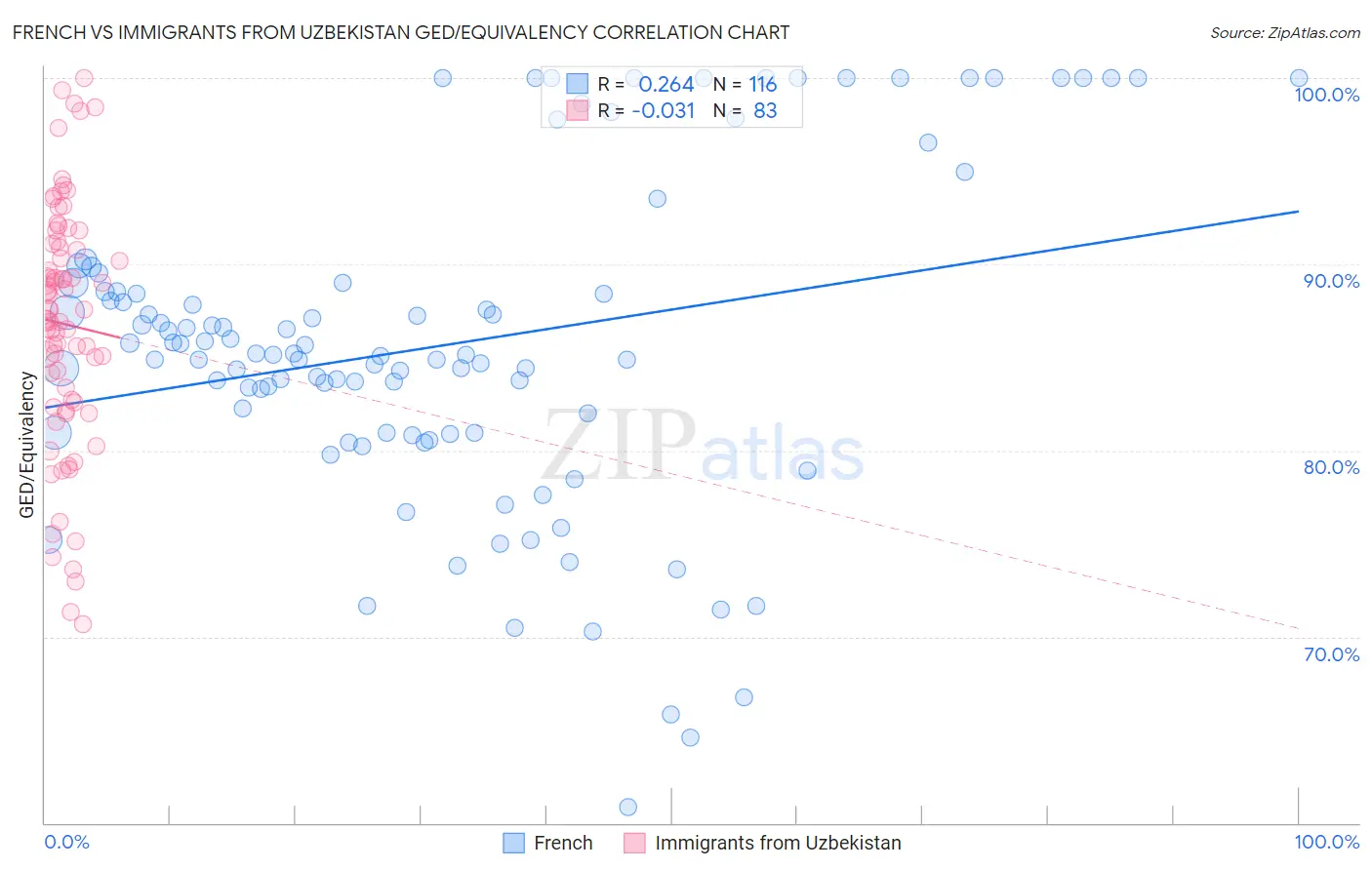 French vs Immigrants from Uzbekistan GED/Equivalency