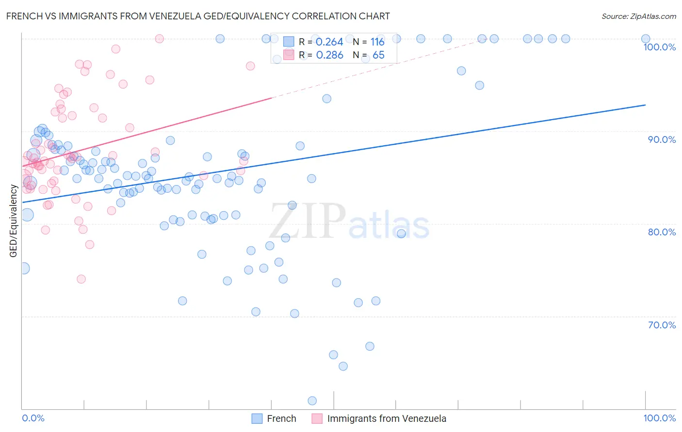 French vs Immigrants from Venezuela GED/Equivalency