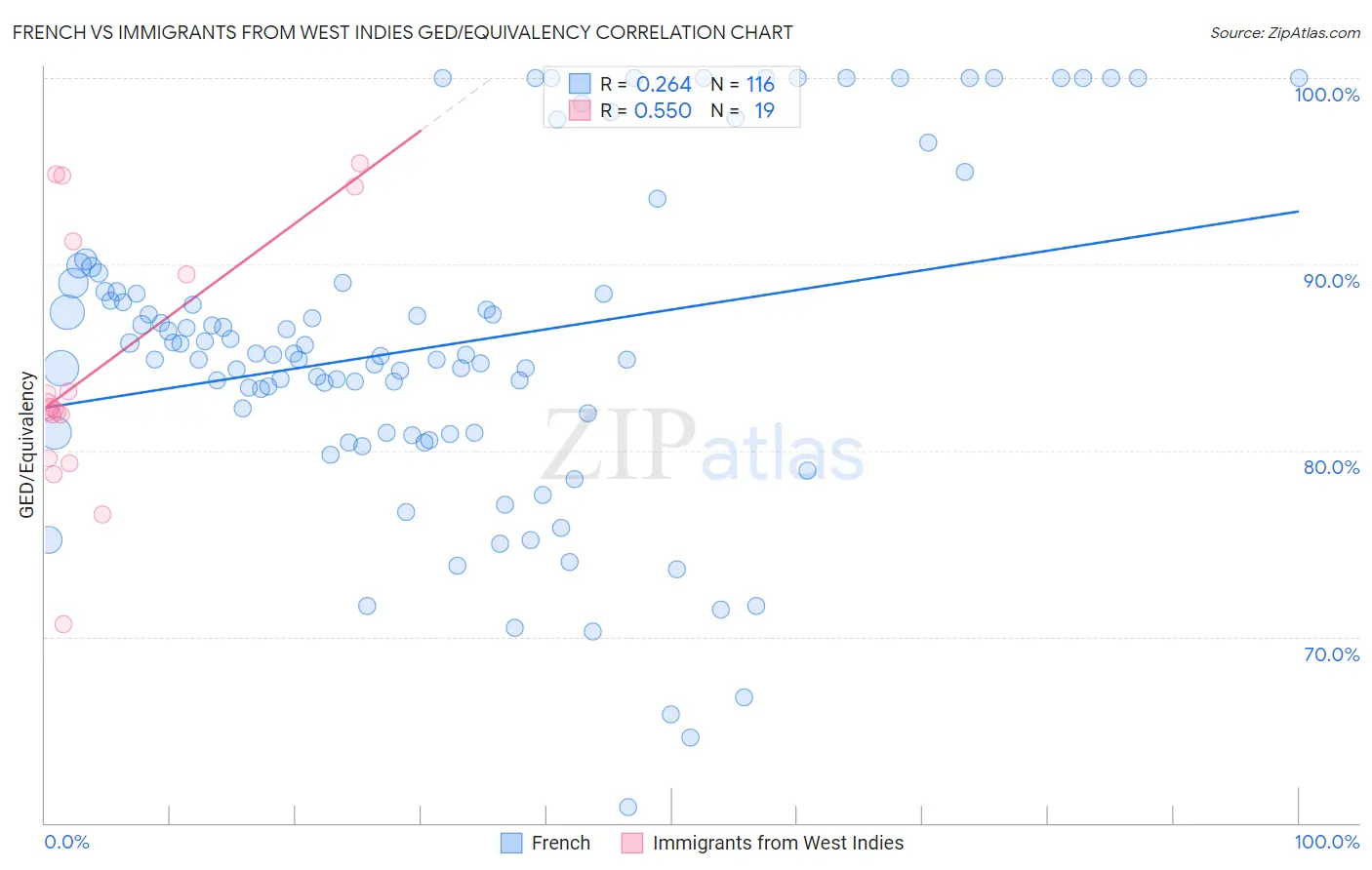 French vs Immigrants from West Indies GED/Equivalency