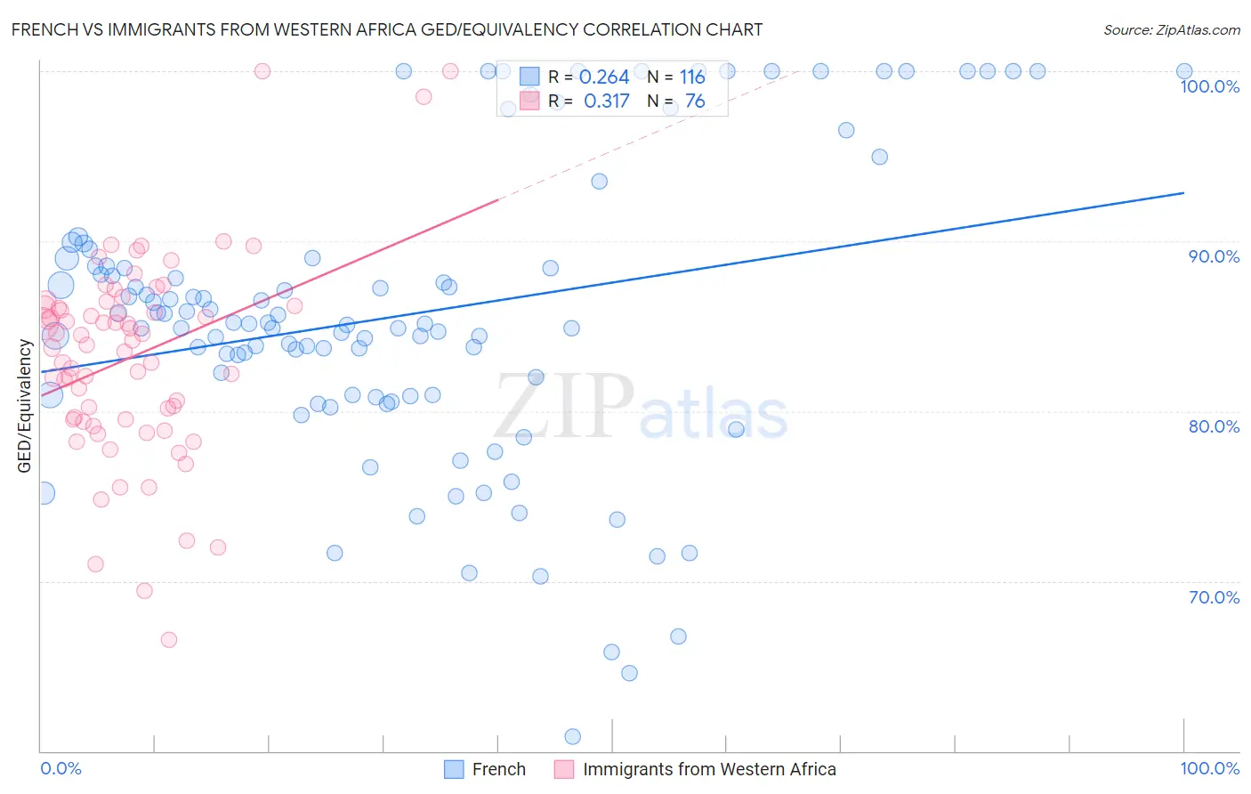 French vs Immigrants from Western Africa GED/Equivalency