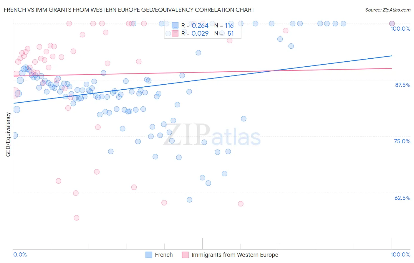 French vs Immigrants from Western Europe GED/Equivalency