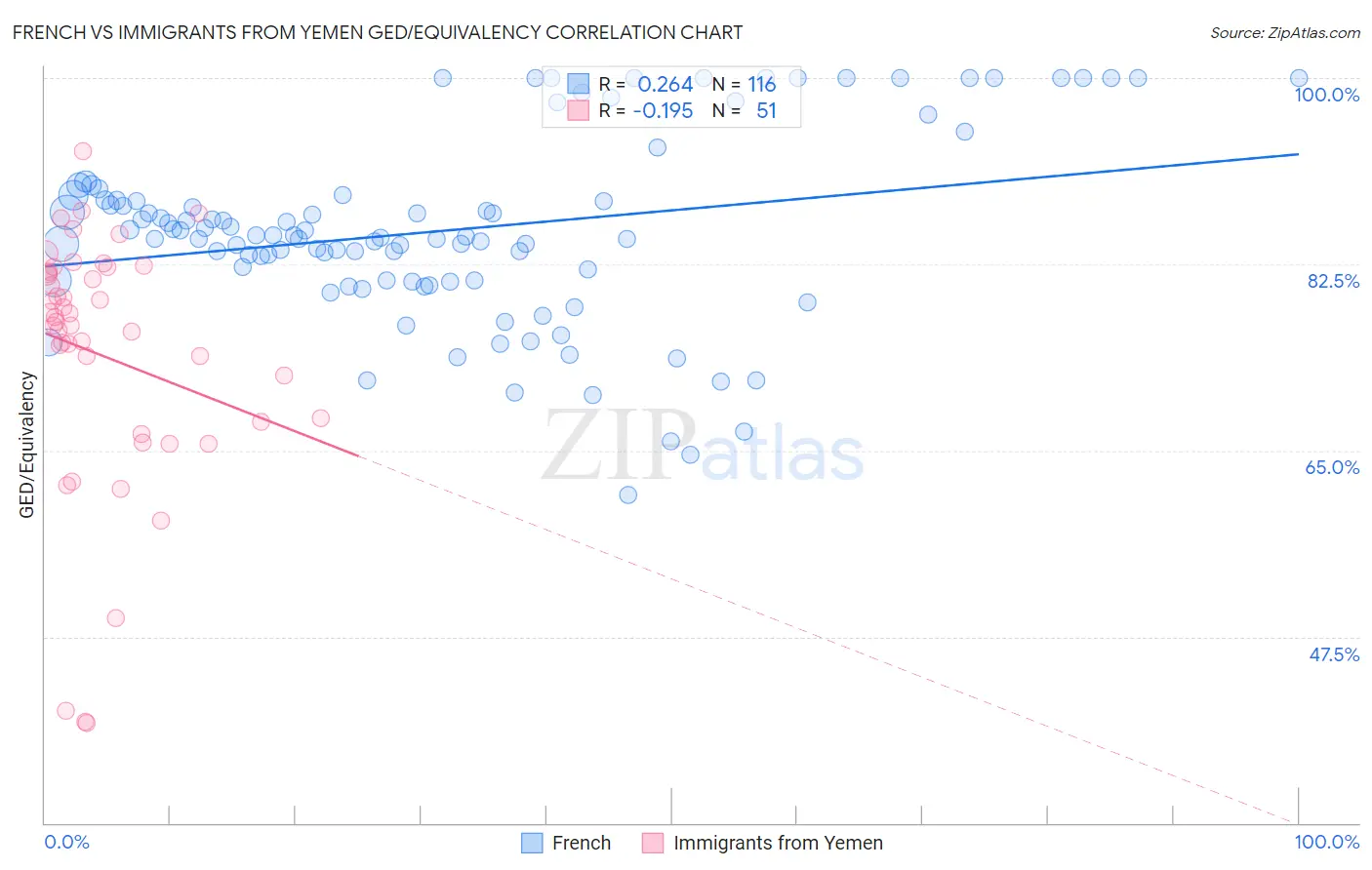French vs Immigrants from Yemen GED/Equivalency