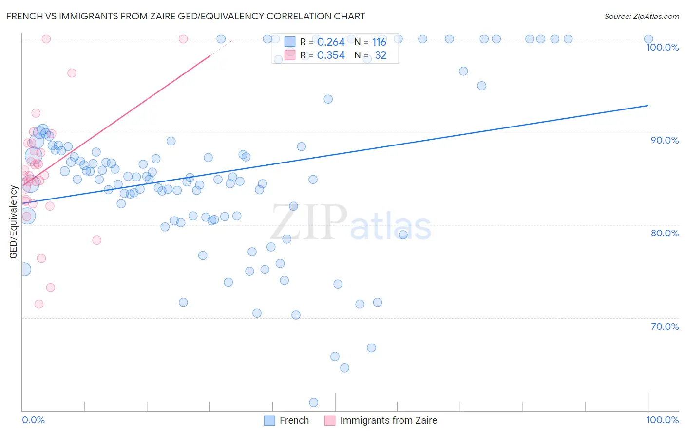 French vs Immigrants from Zaire GED/Equivalency