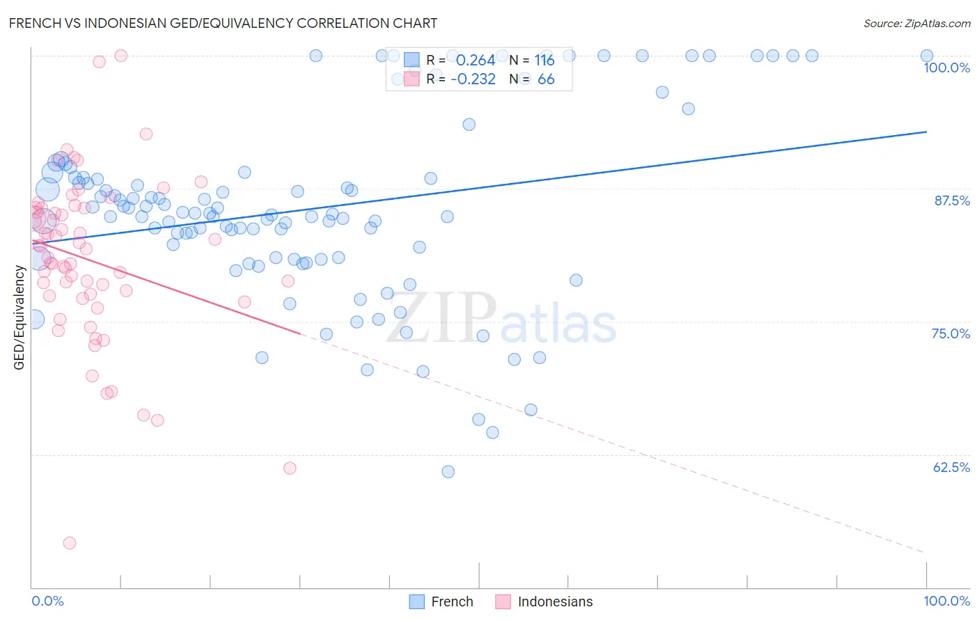 French vs Indonesian GED/Equivalency