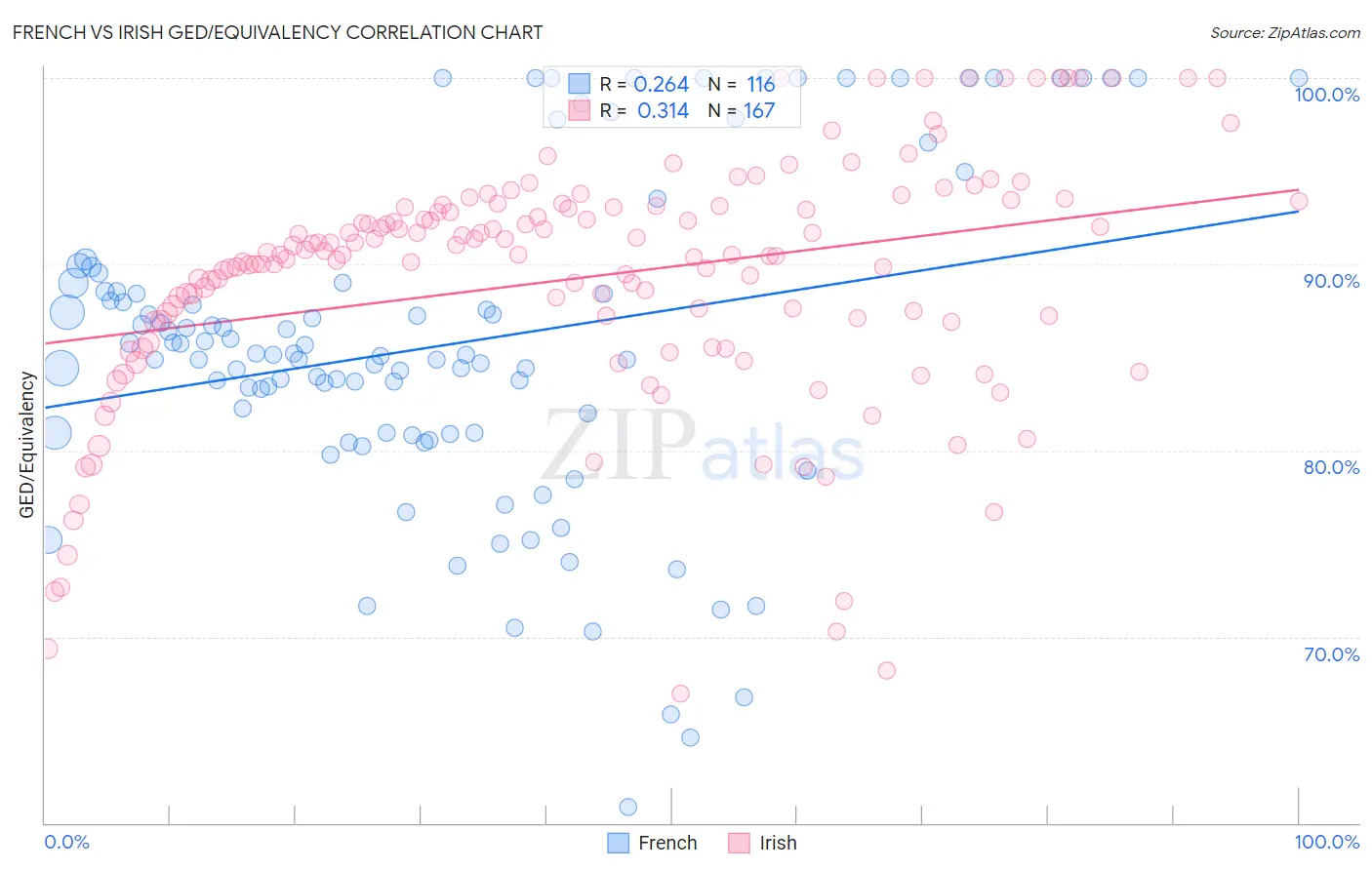 French vs Irish GED/Equivalency