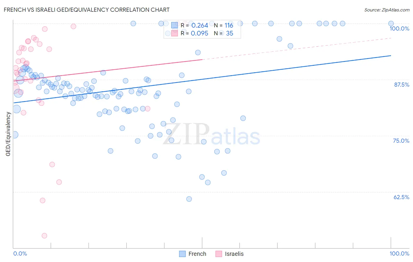 French vs Israeli GED/Equivalency
