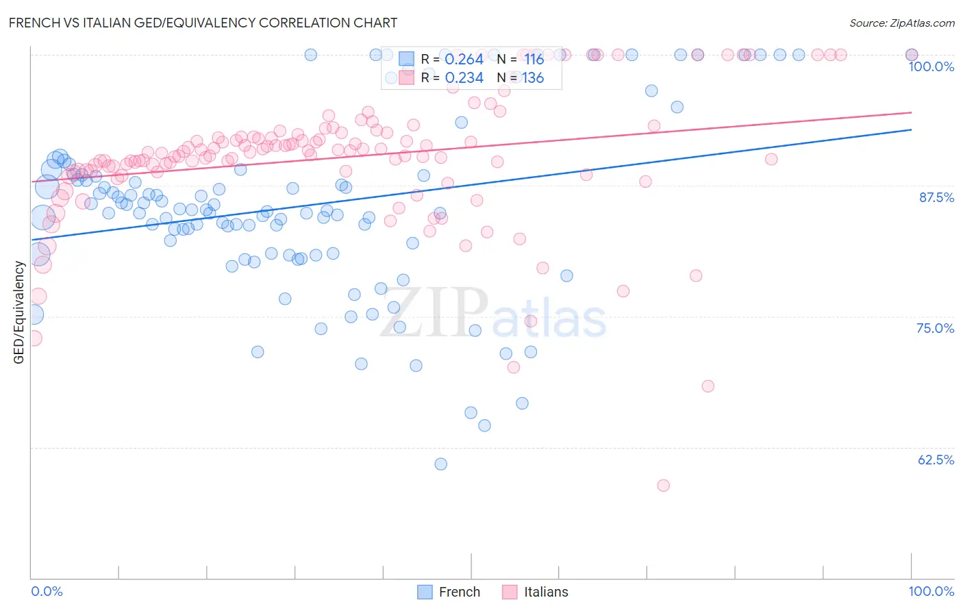 French vs Italian GED/Equivalency