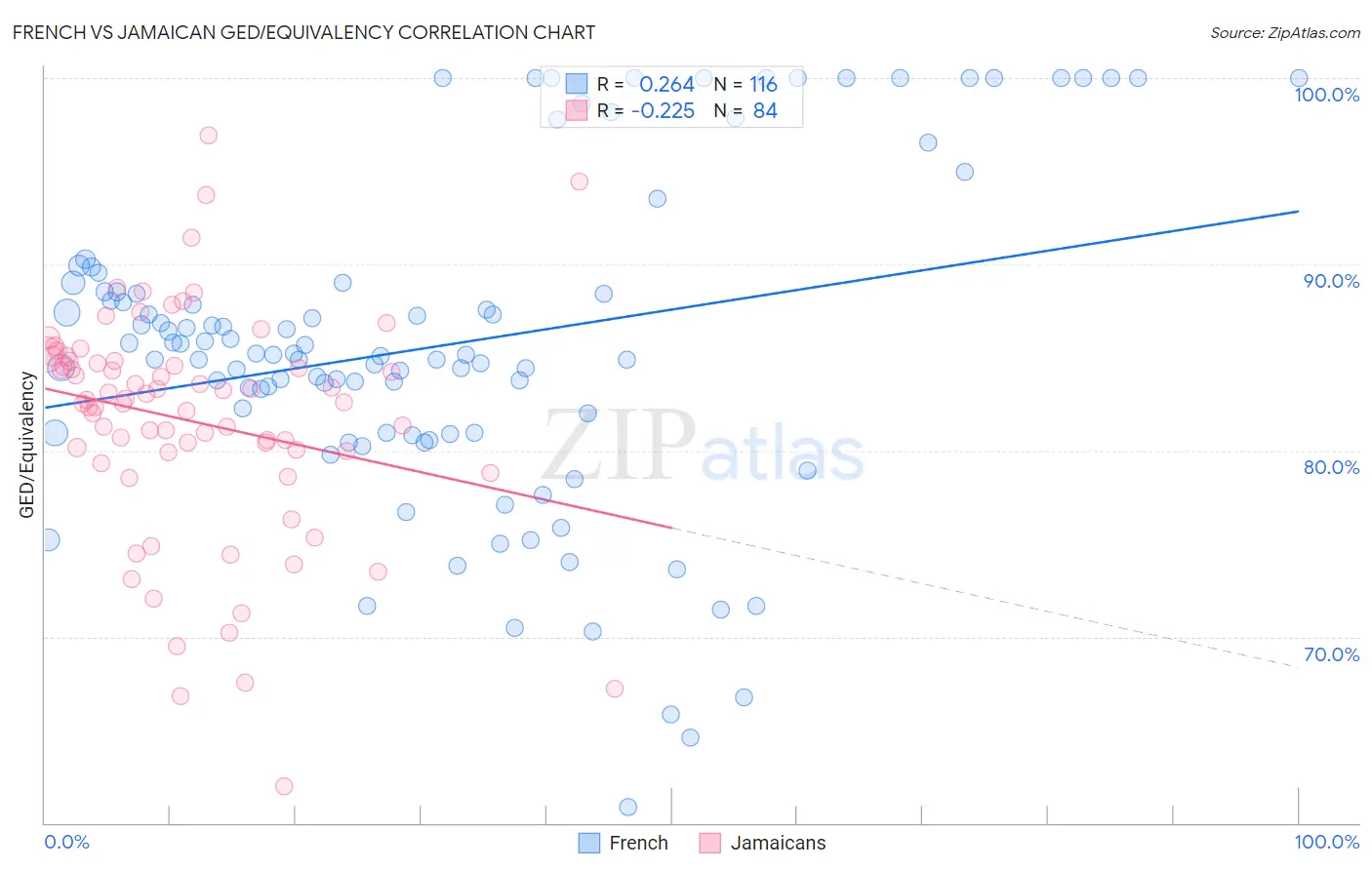 French vs Jamaican GED/Equivalency