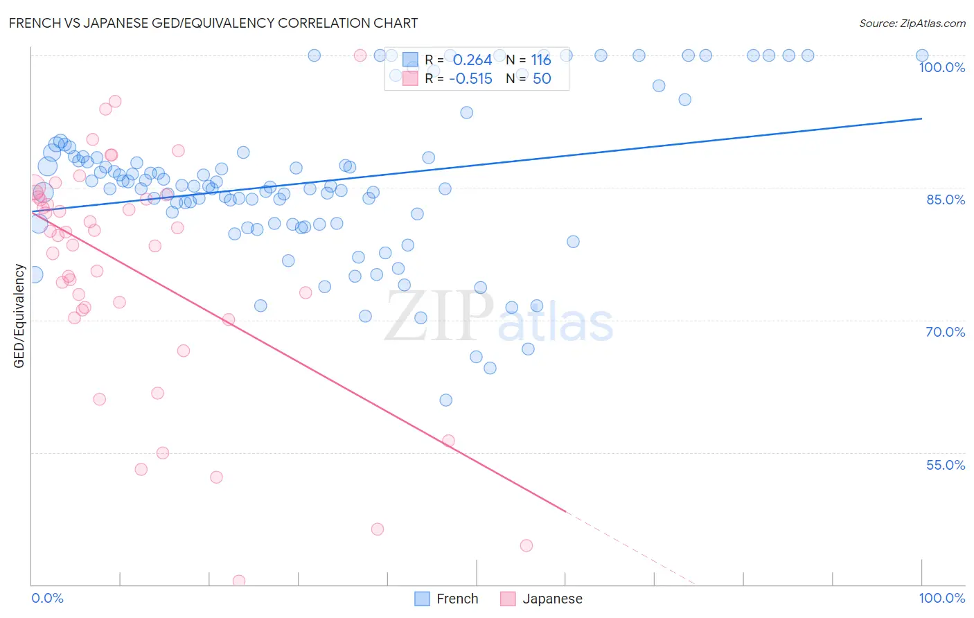 French vs Japanese GED/Equivalency