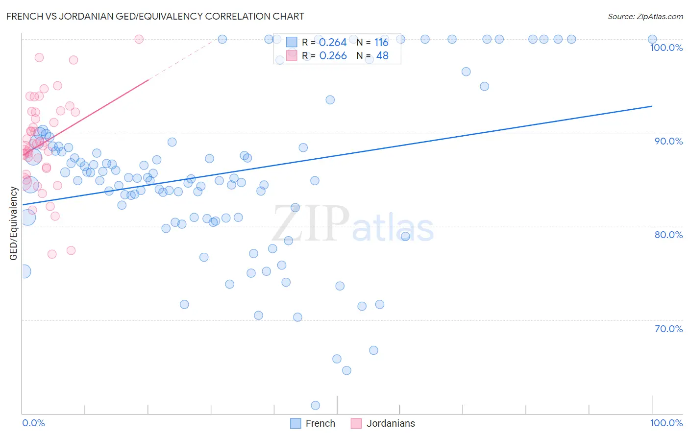 French vs Jordanian GED/Equivalency