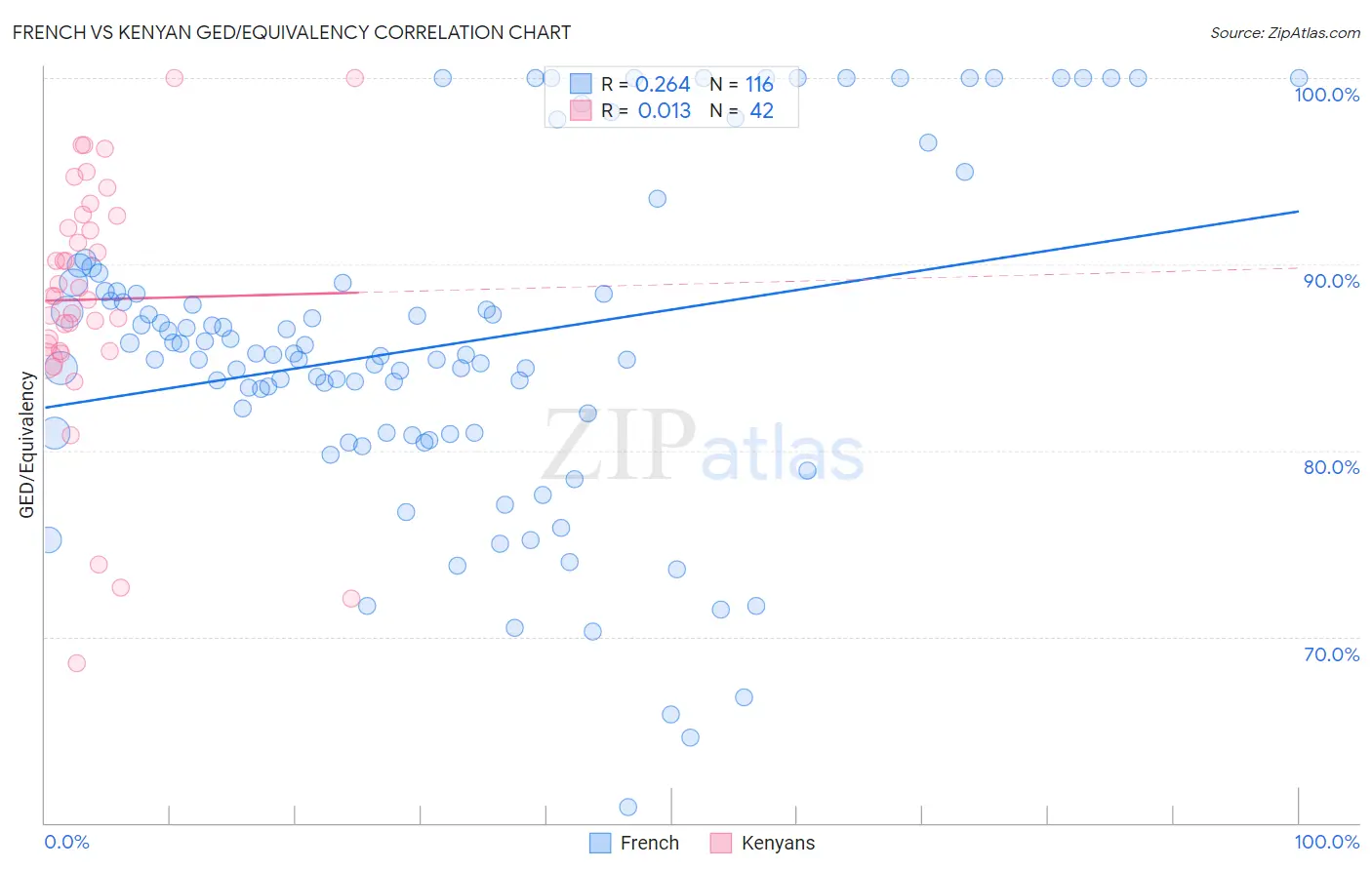 French vs Kenyan GED/Equivalency