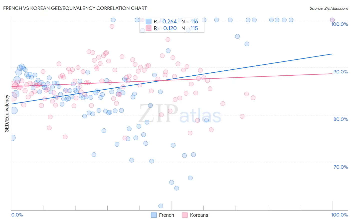 French vs Korean GED/Equivalency