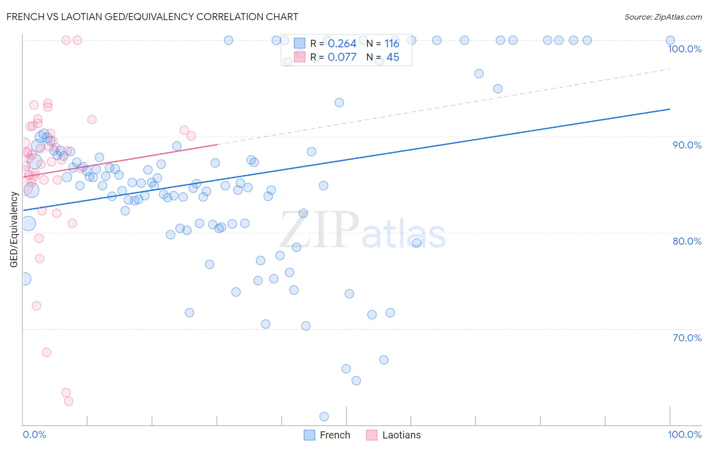French vs Laotian GED/Equivalency