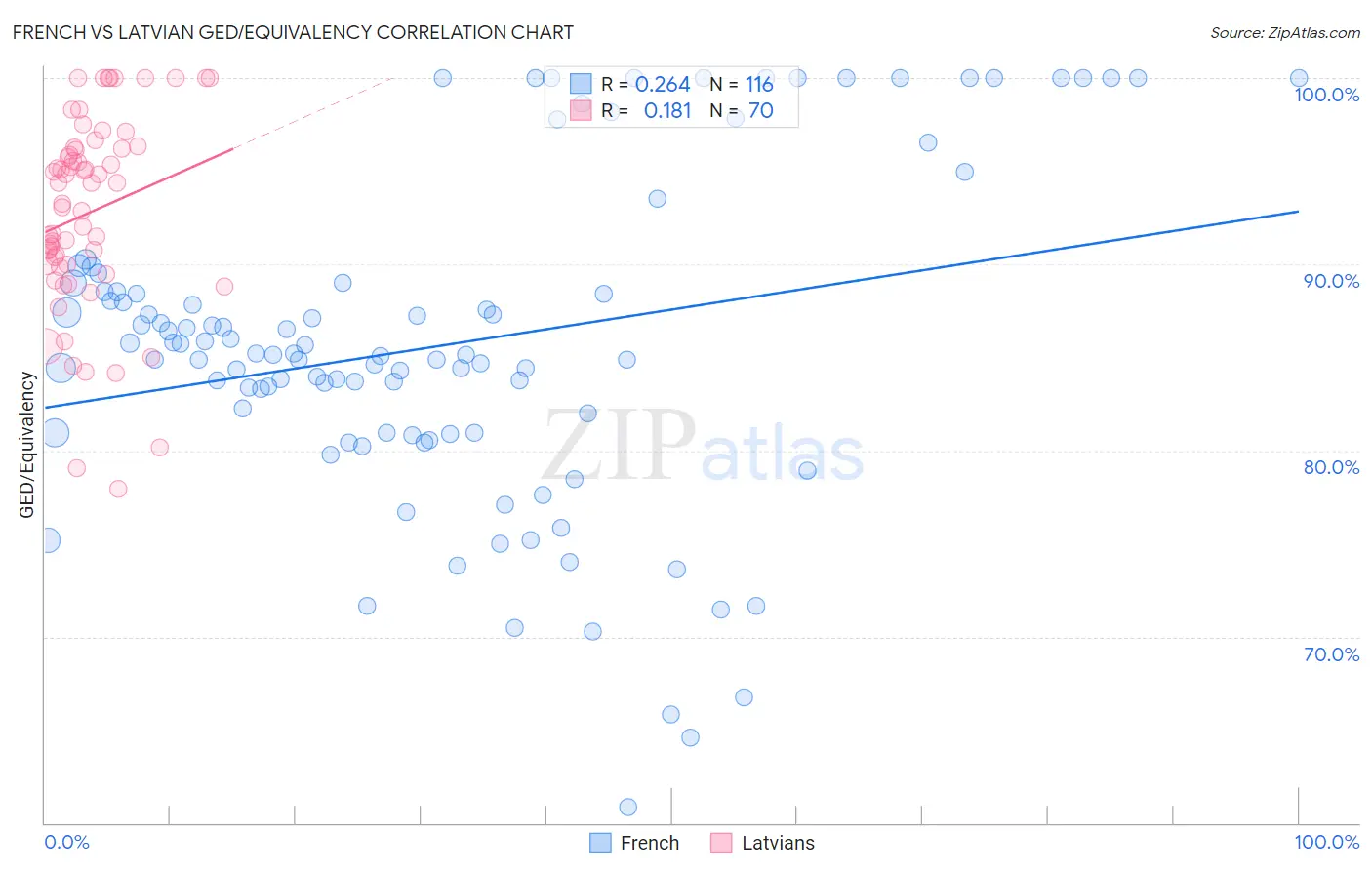 French vs Latvian GED/Equivalency