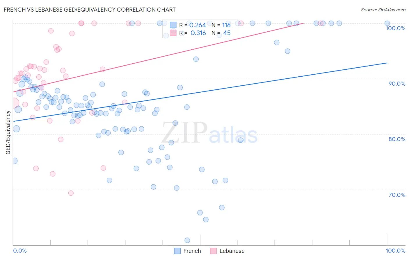 French vs Lebanese GED/Equivalency