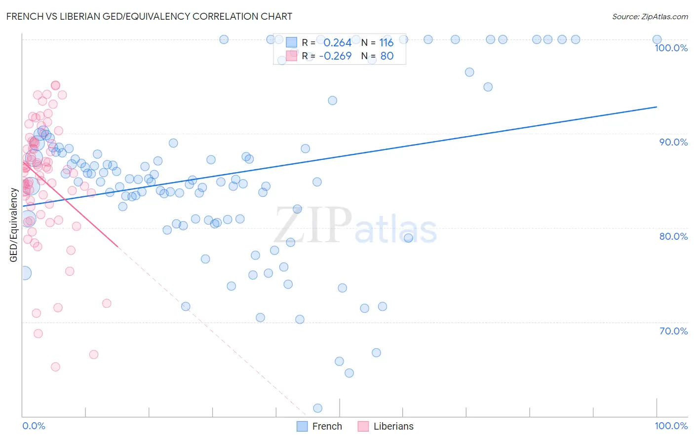 French vs Liberian GED/Equivalency