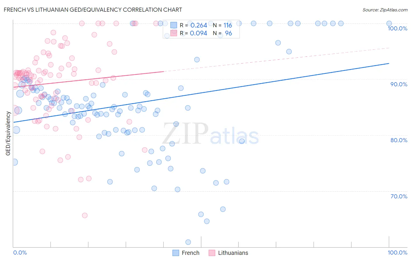 French vs Lithuanian GED/Equivalency