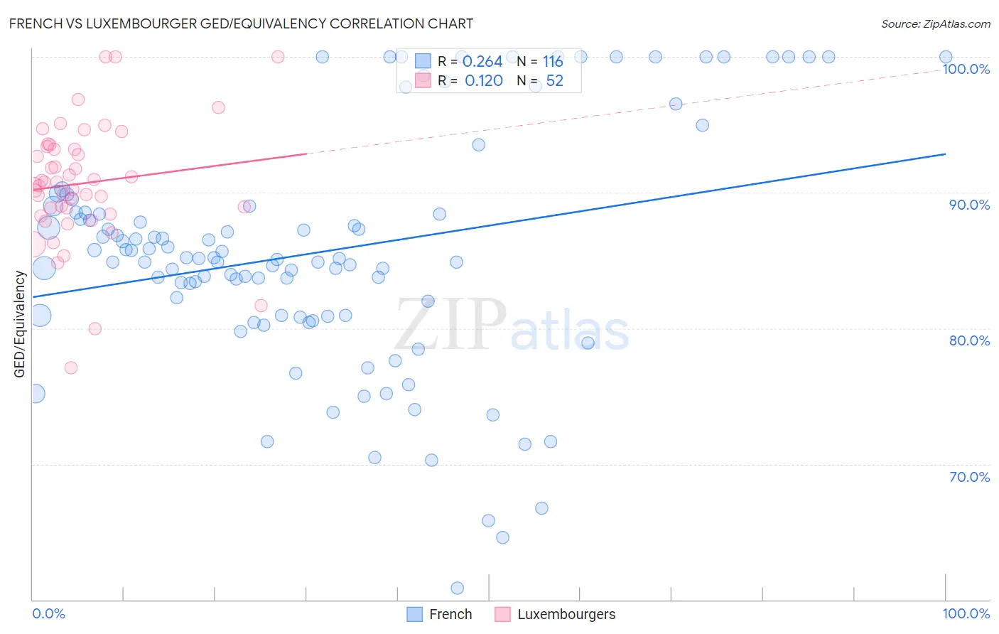 French vs Luxembourger GED/Equivalency