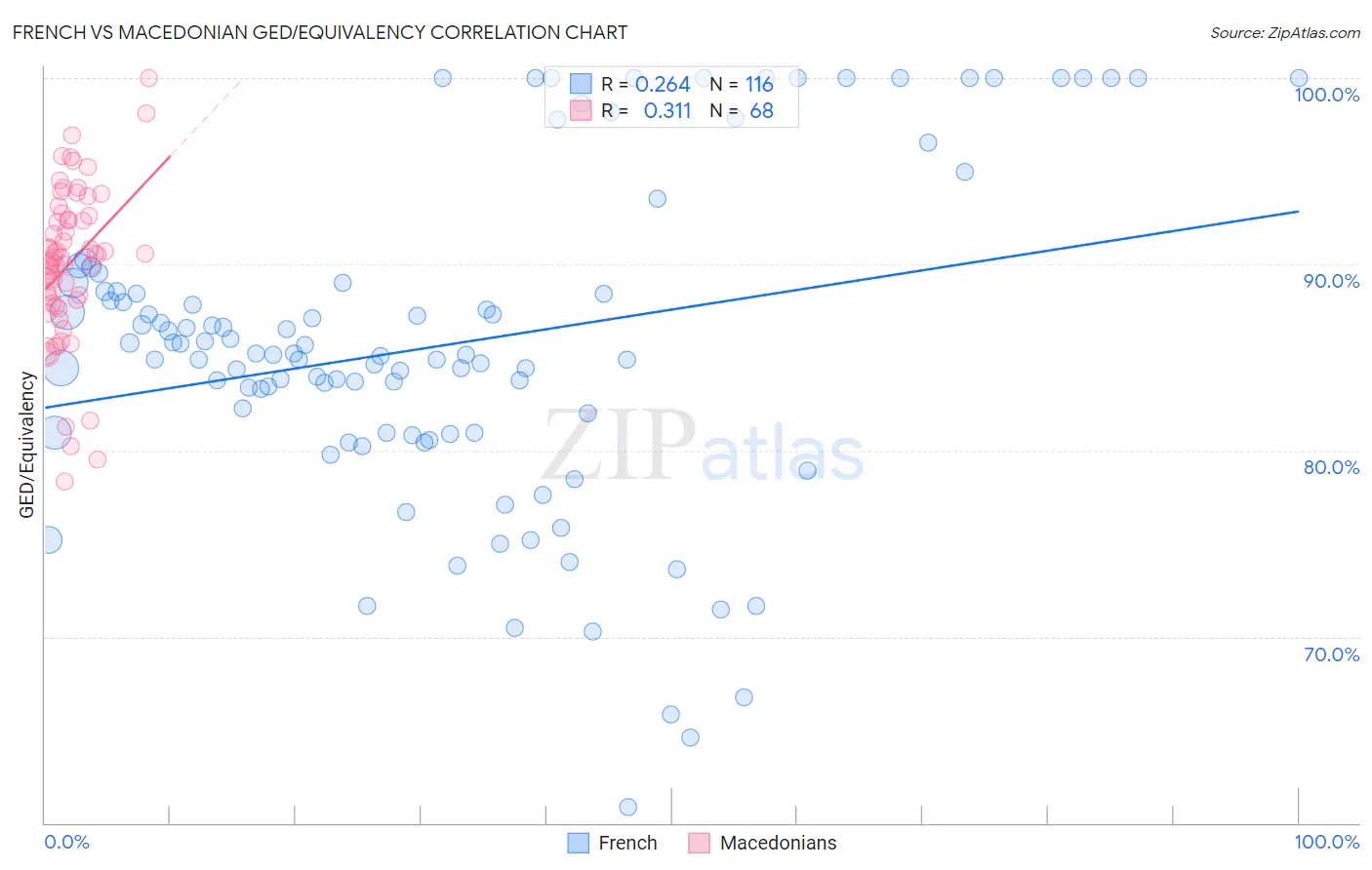 French vs Macedonian GED/Equivalency