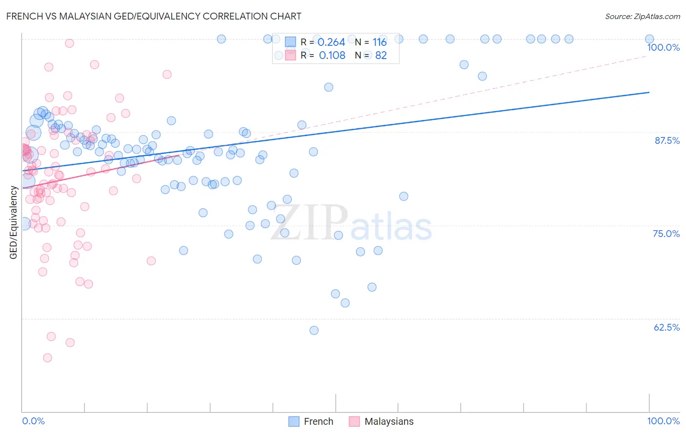 French vs Malaysian GED/Equivalency