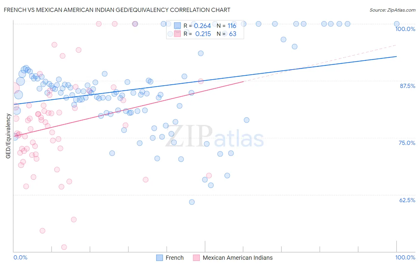 French vs Mexican American Indian GED/Equivalency
