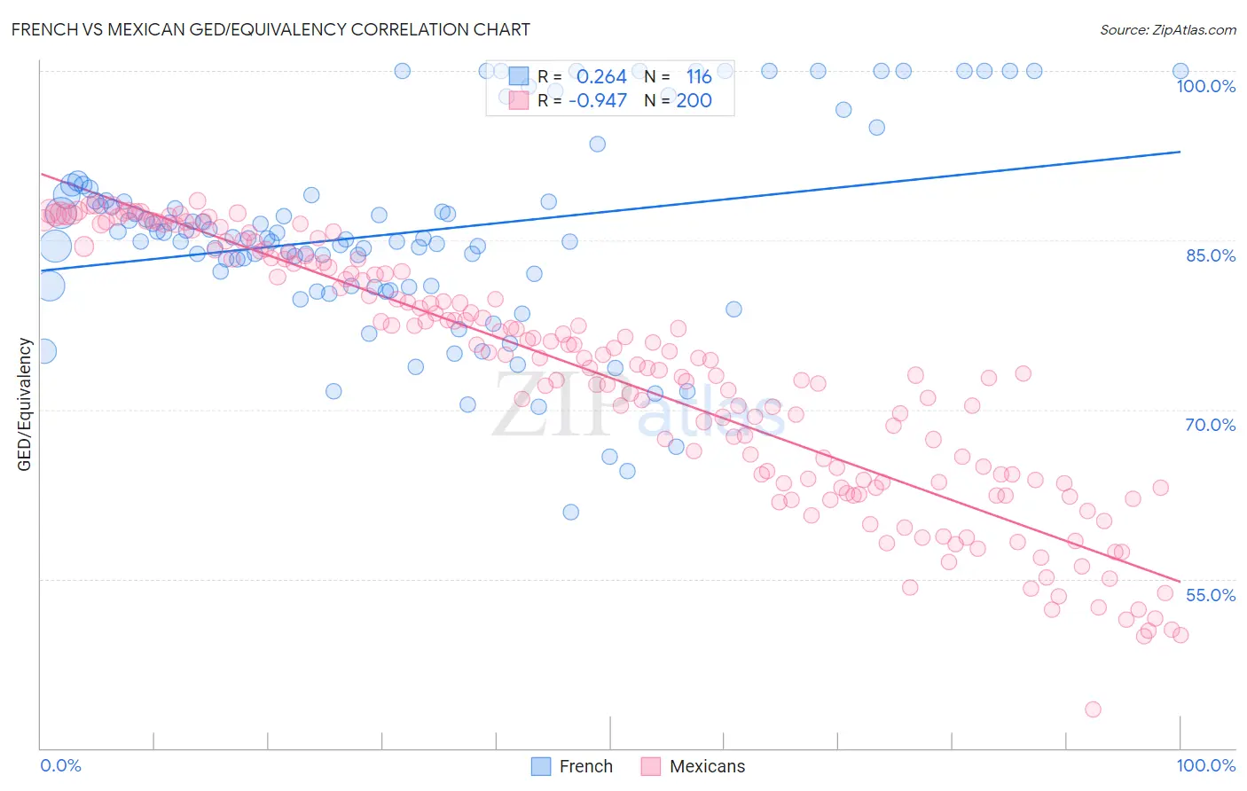 French vs Mexican GED/Equivalency
