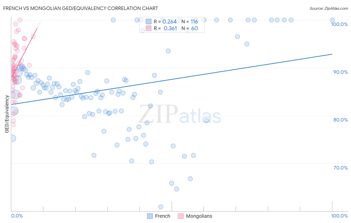 French vs Mongolian GED/Equivalency