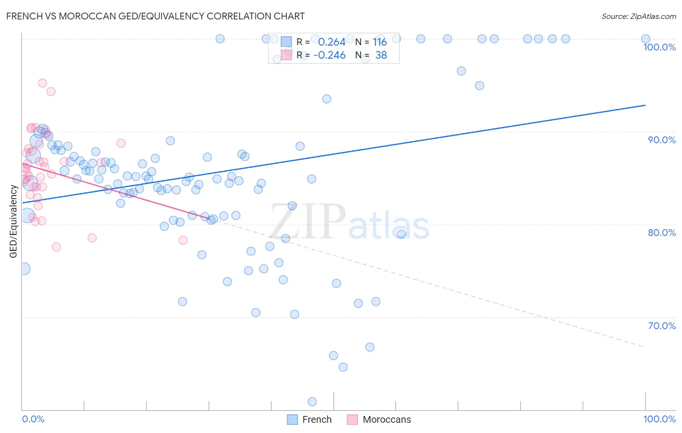 French vs Moroccan GED/Equivalency