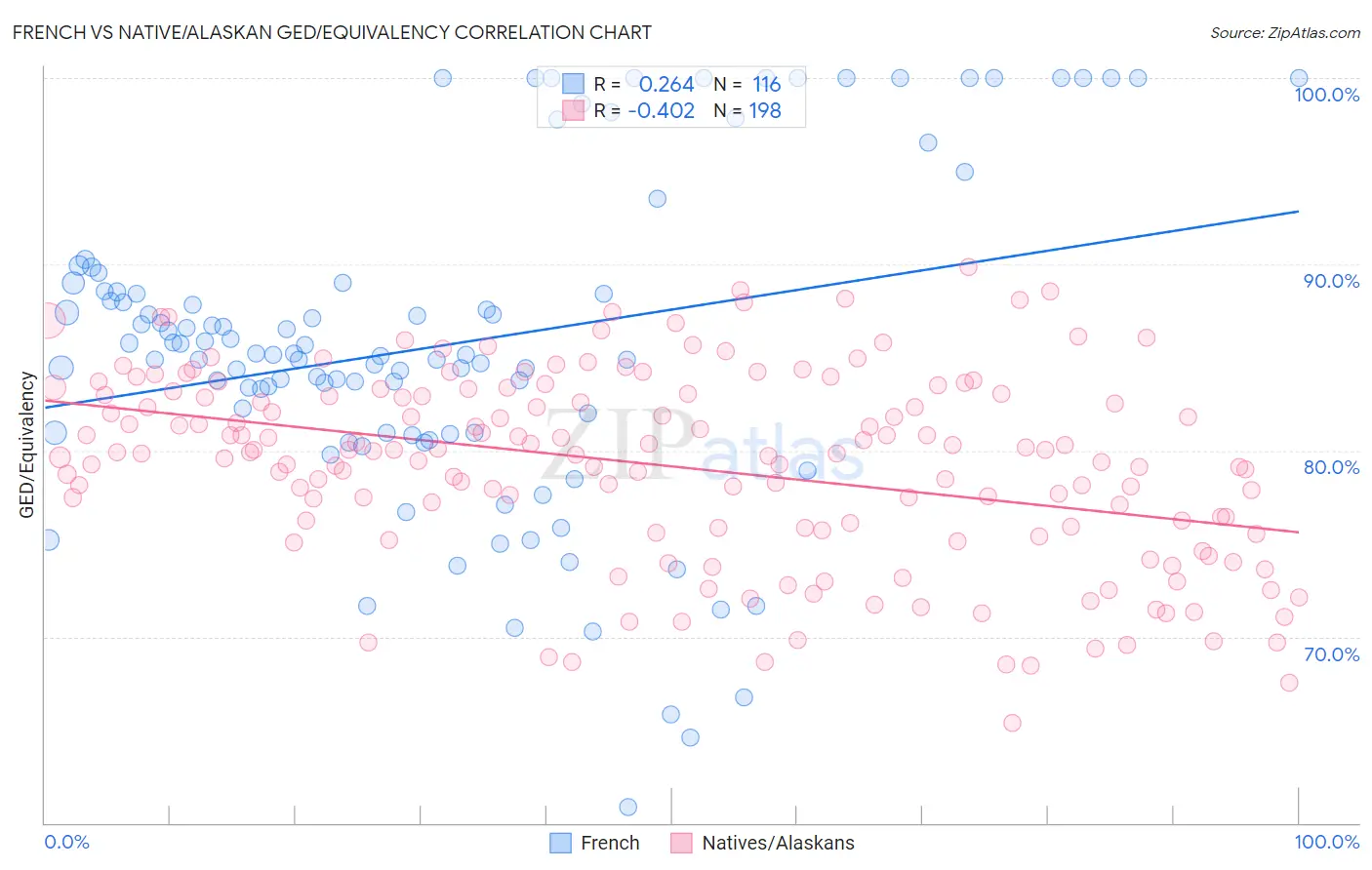 French vs Native/Alaskan GED/Equivalency