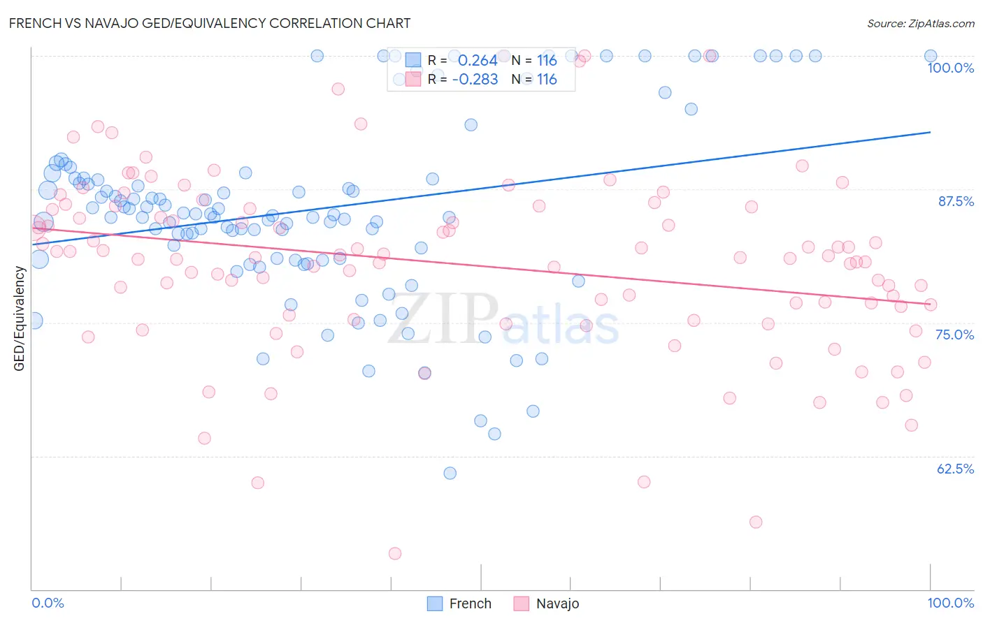 French vs Navajo GED/Equivalency