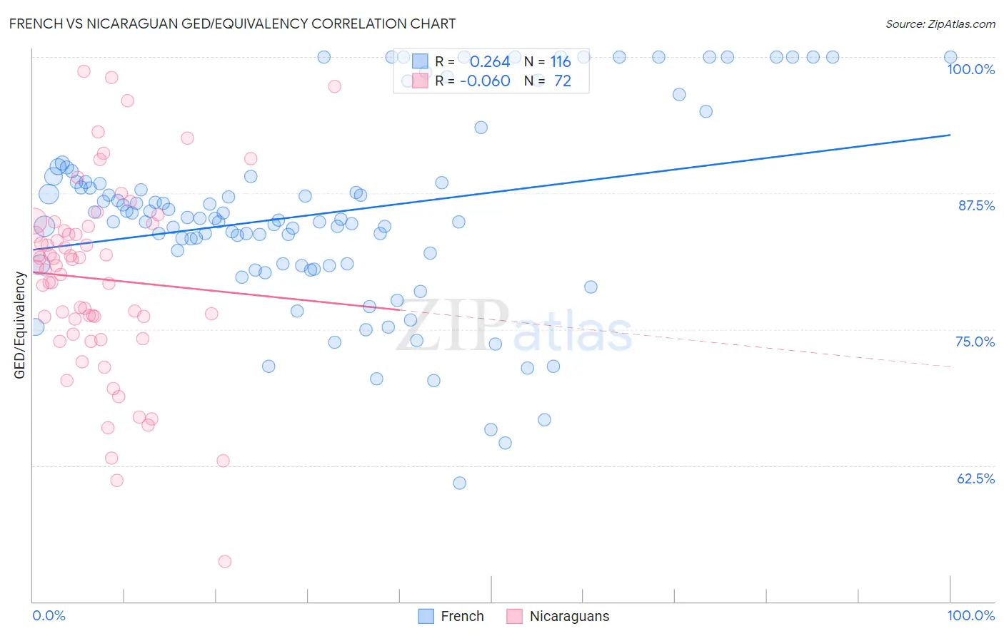 French vs Nicaraguan GED/Equivalency