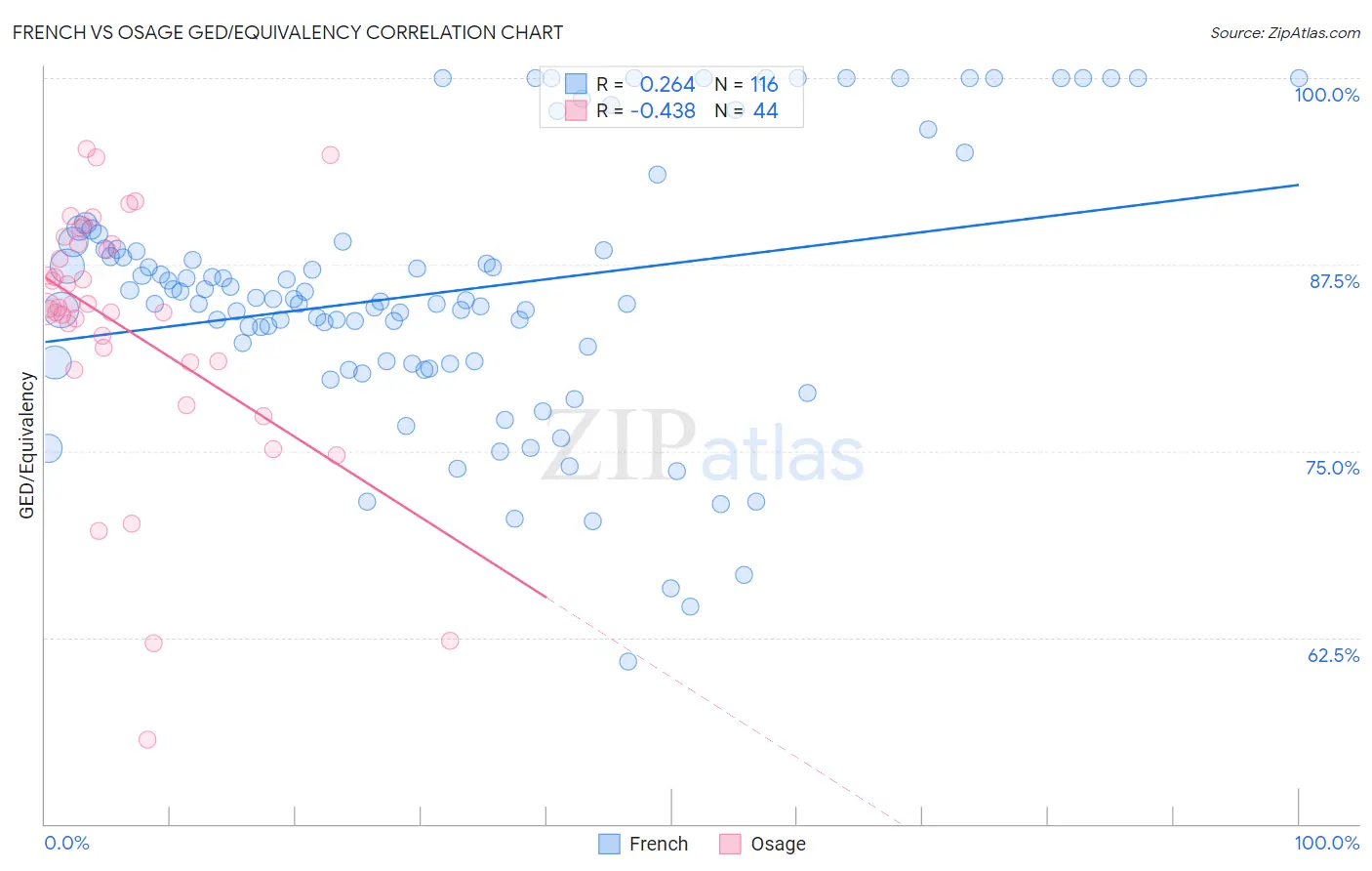French vs Osage GED/Equivalency