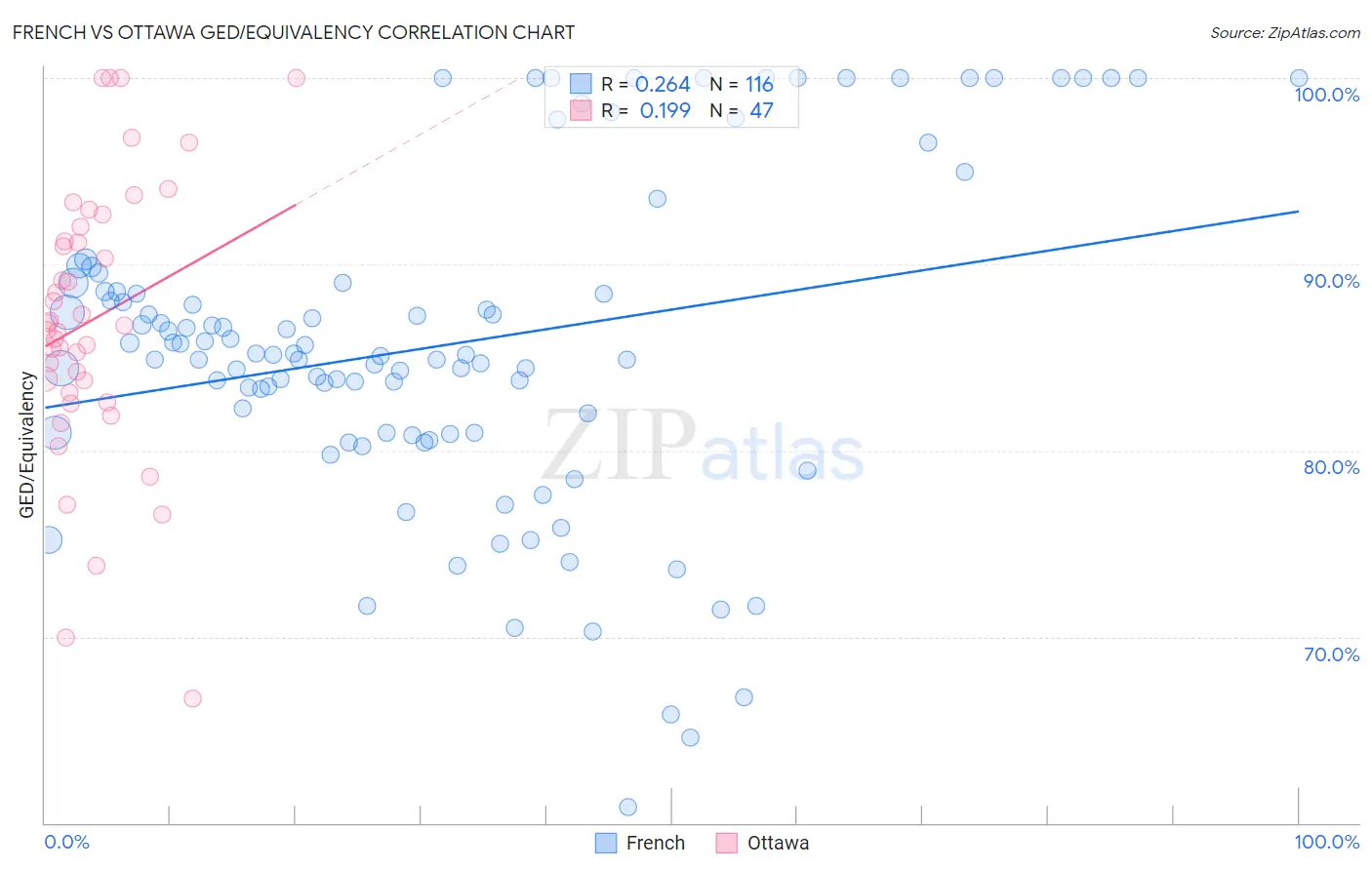 French vs Ottawa GED/Equivalency