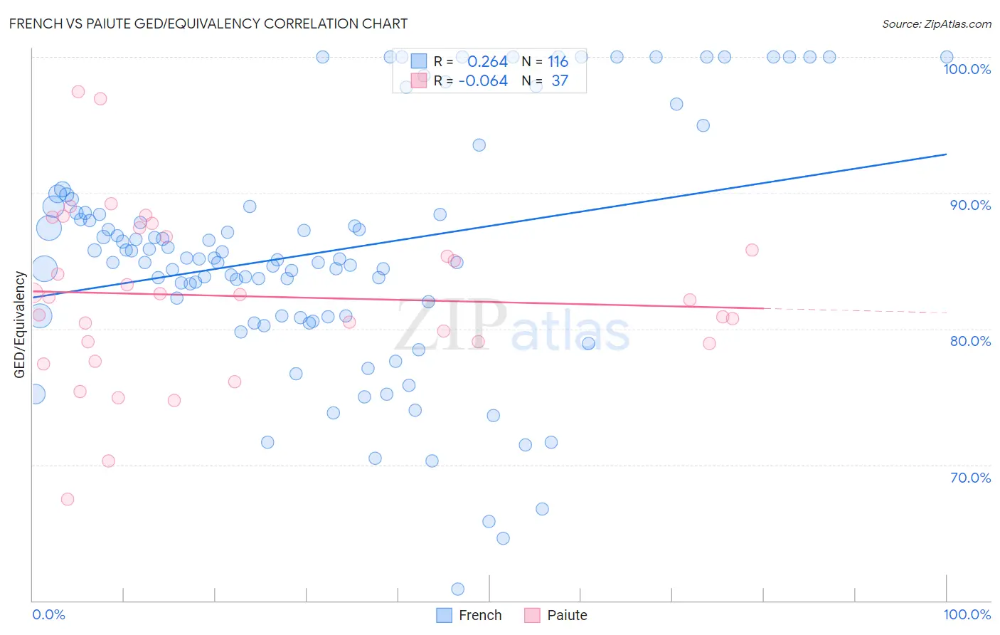 French vs Paiute GED/Equivalency