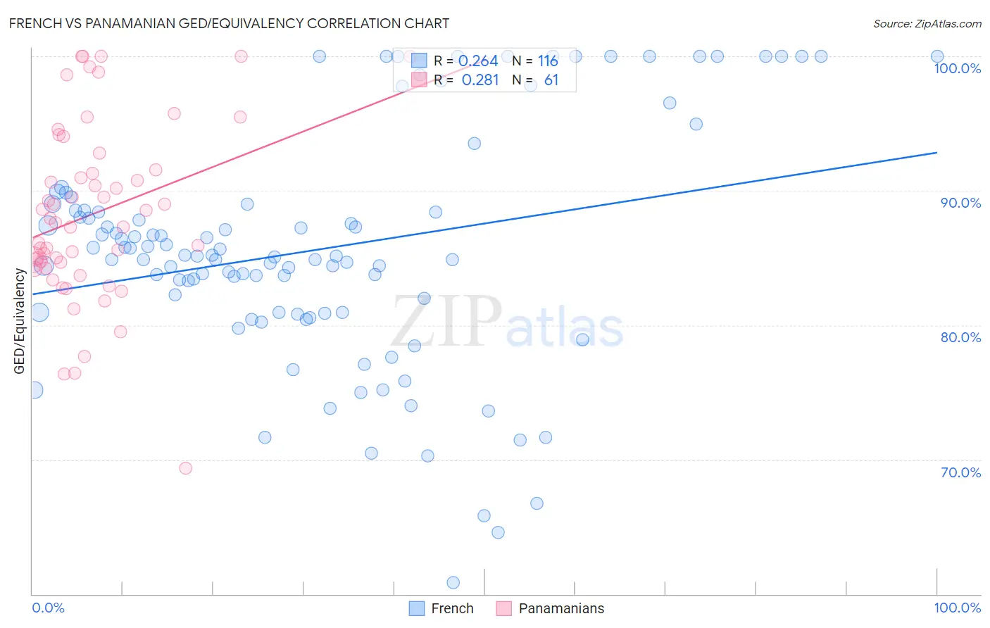 French vs Panamanian GED/Equivalency