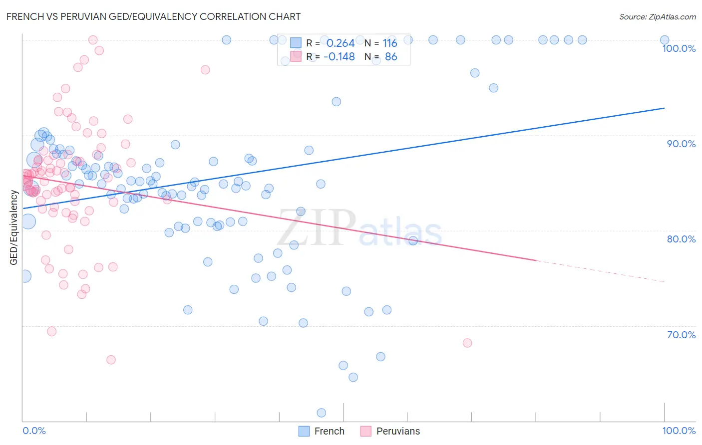 French vs Peruvian GED/Equivalency