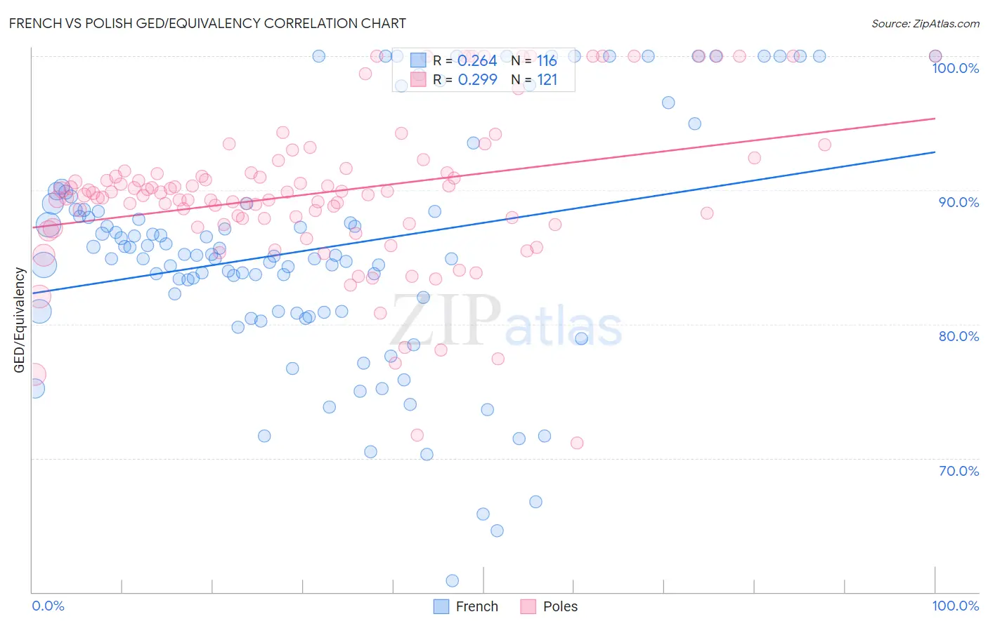 French vs Polish GED/Equivalency