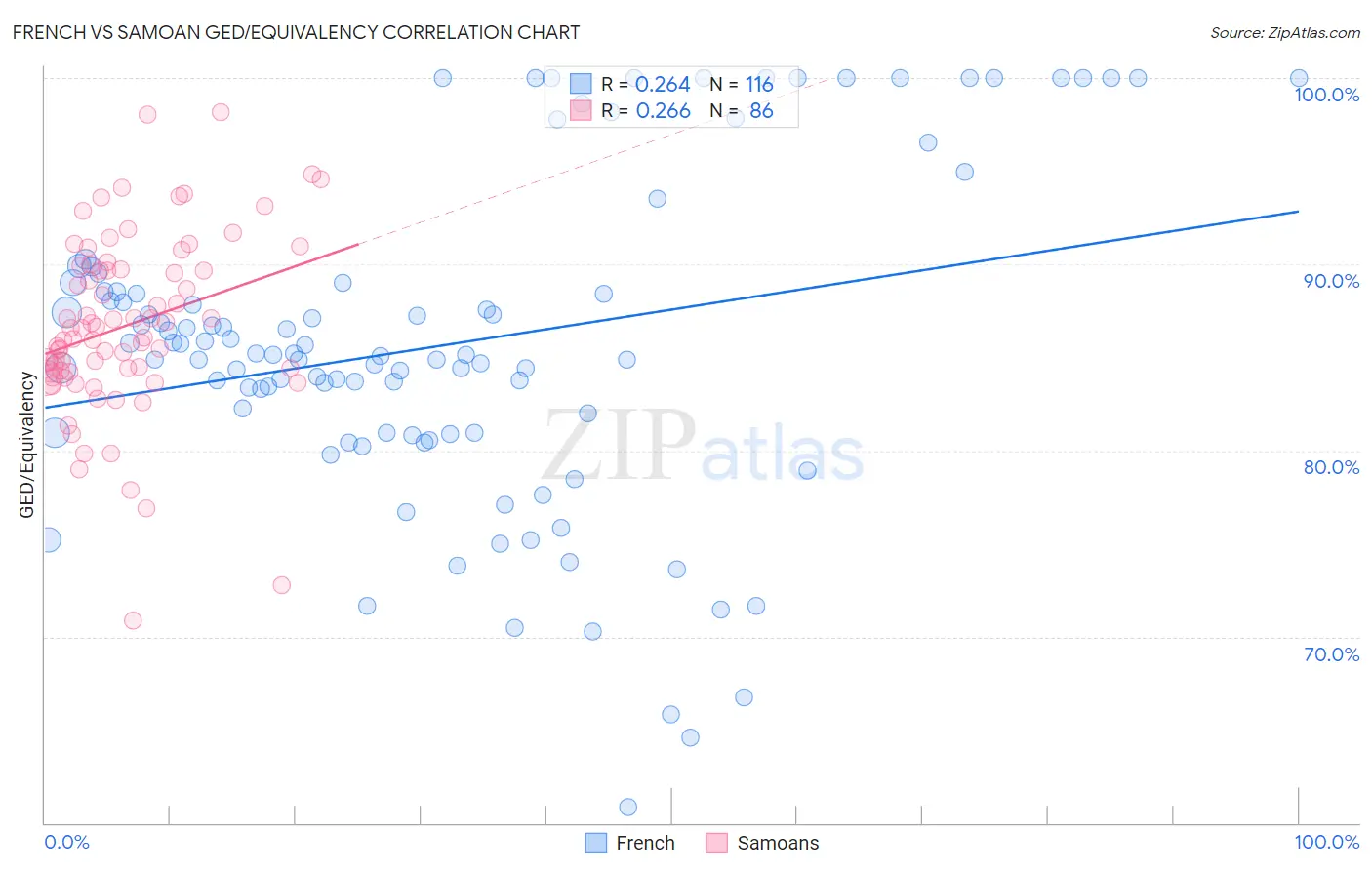 French vs Samoan GED/Equivalency