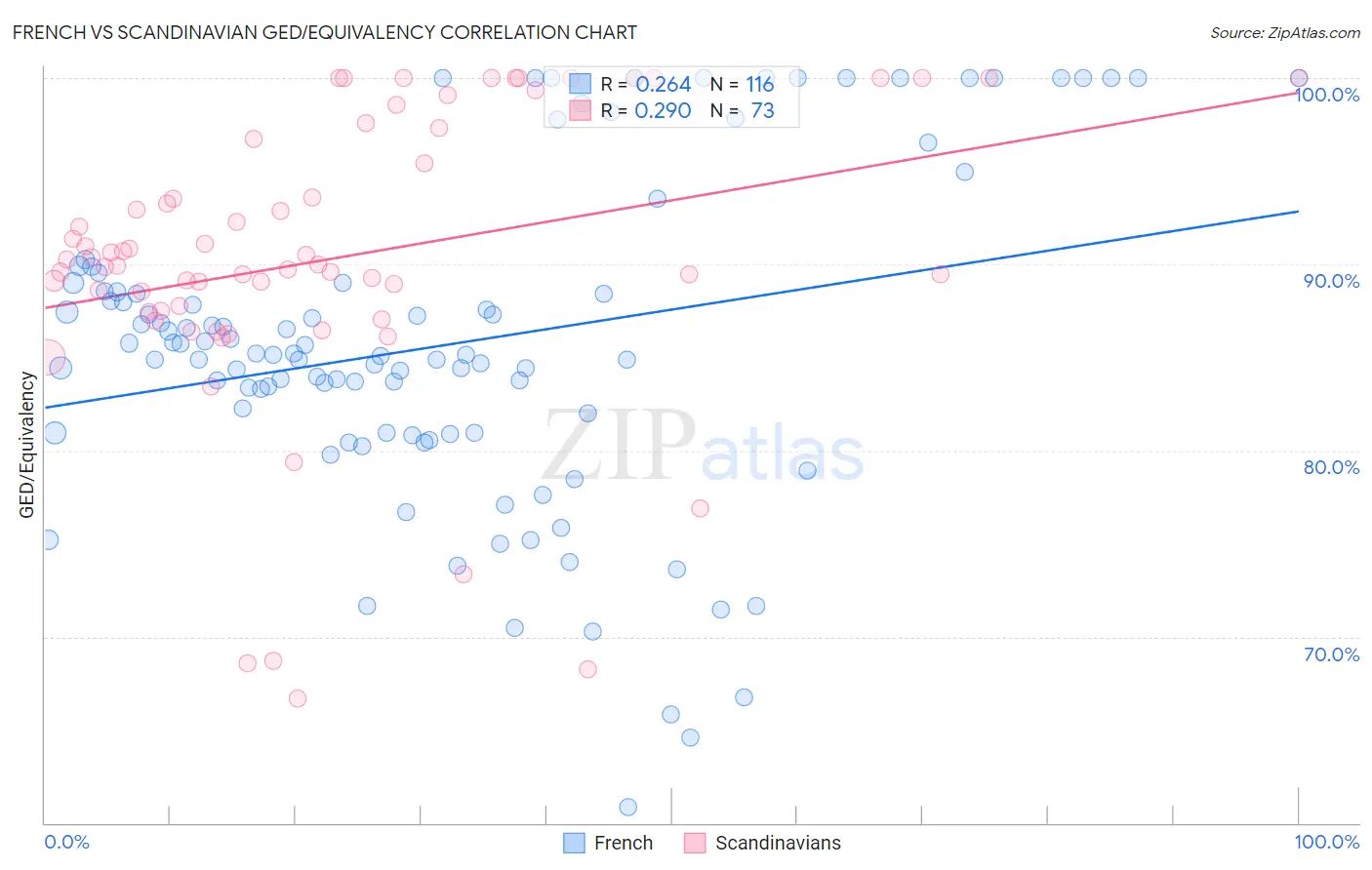 French vs Scandinavian GED/Equivalency