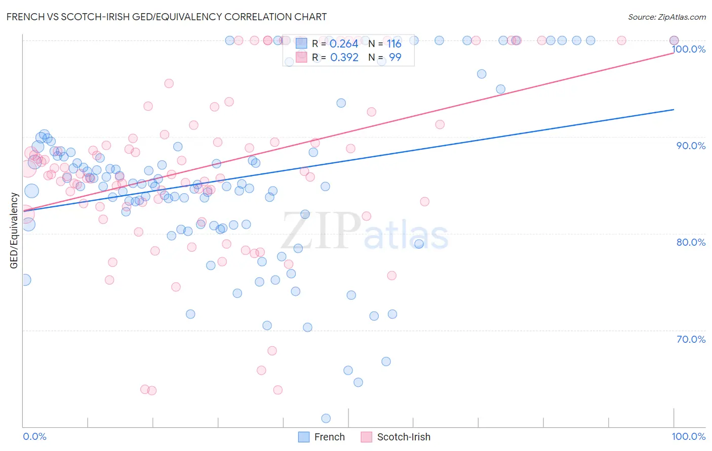 French vs Scotch-Irish GED/Equivalency