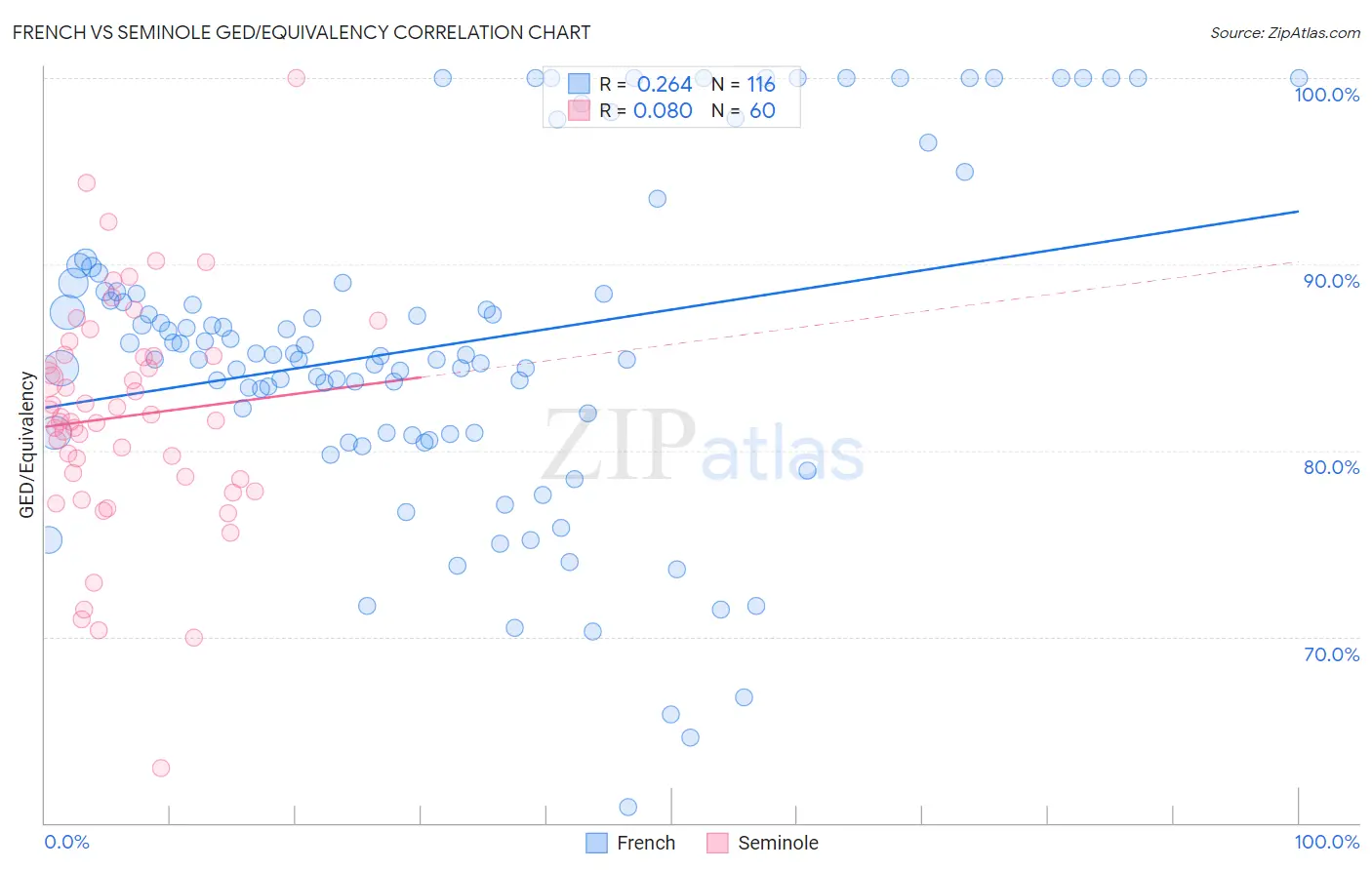 French vs Seminole GED/Equivalency